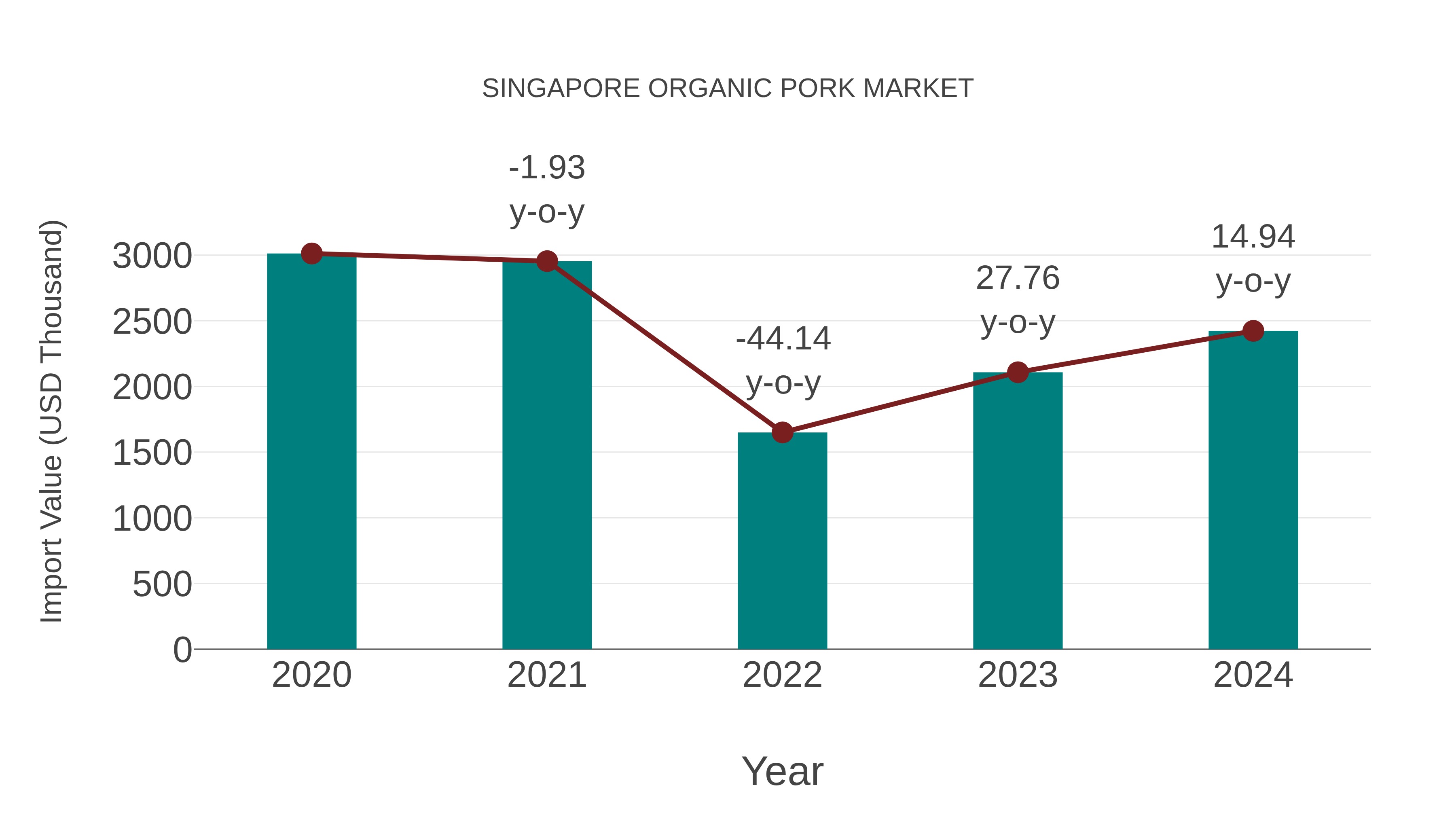  Singapore Organic Pork Market: Import Trend Analysis