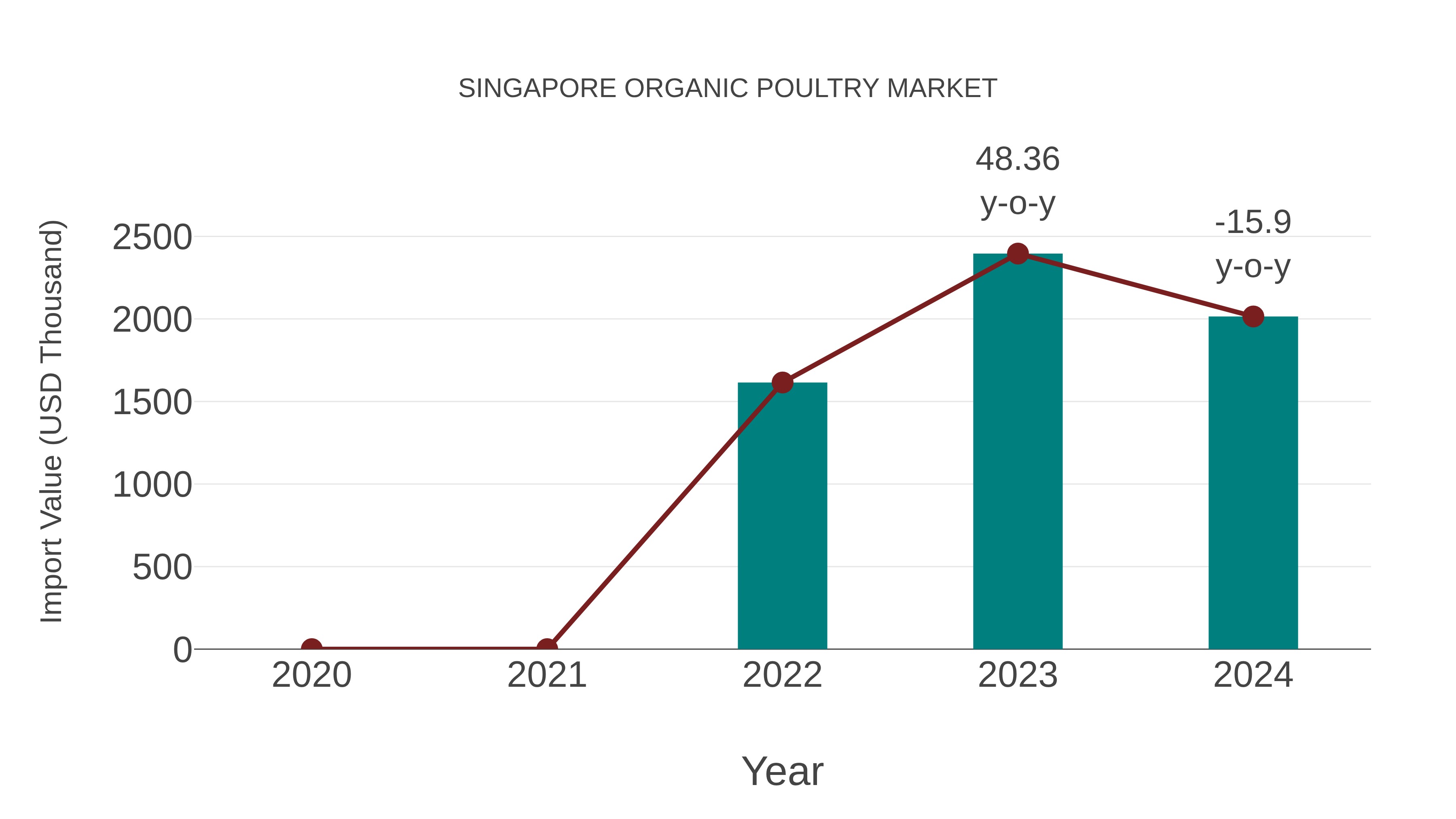  Singapore Organic Poultry Market: Import Trend Analysis