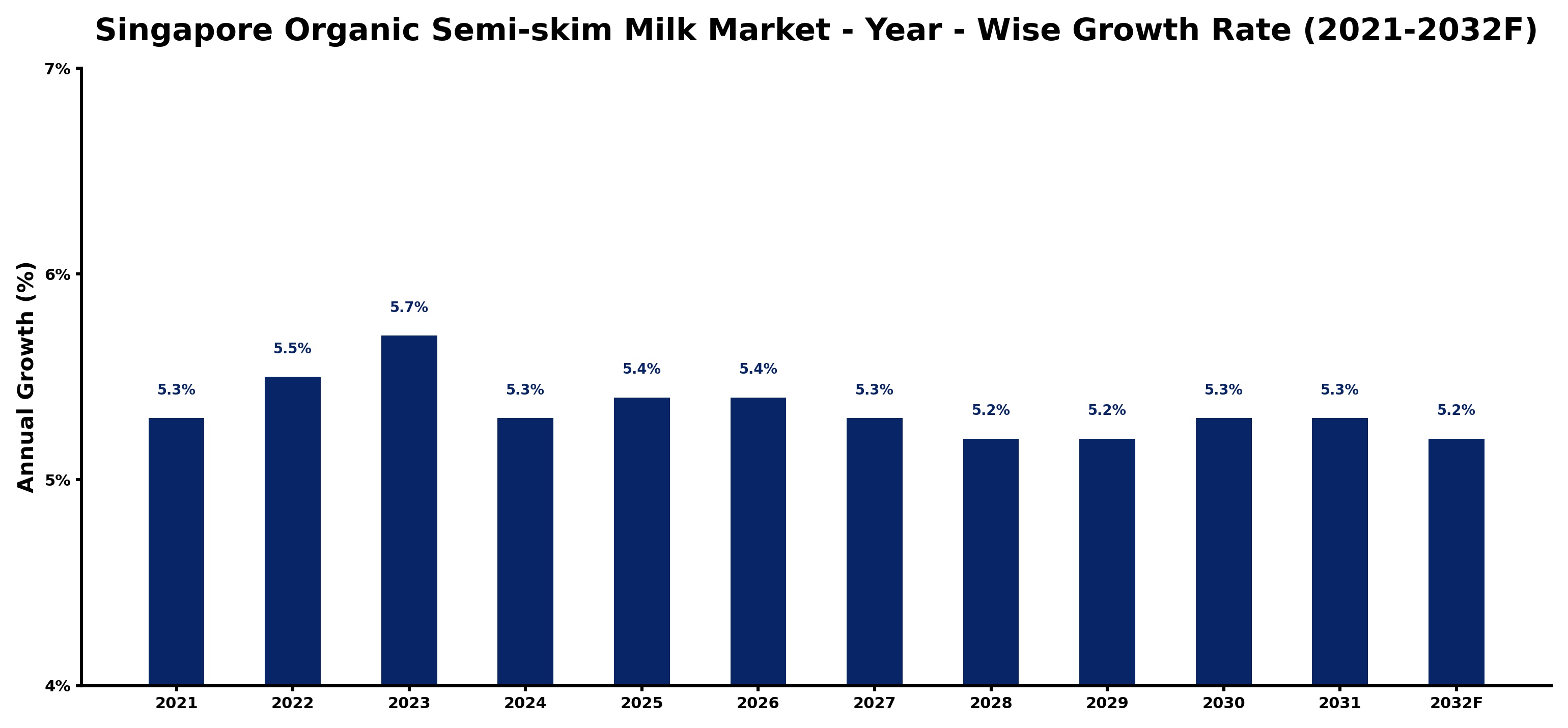 Singapore Organic Semi-skim Milk Market Year-wise Growth Rate and Key Drivers