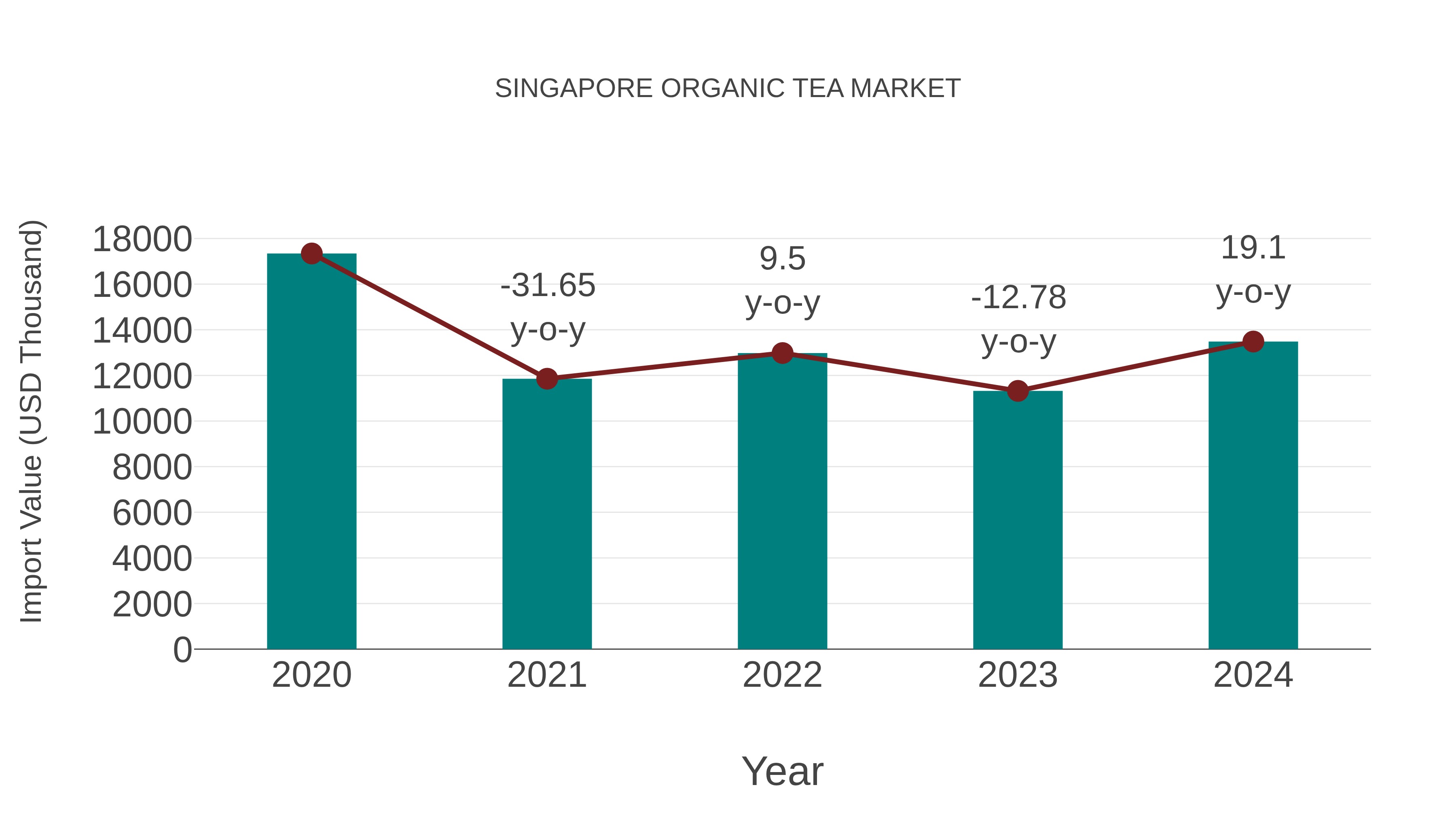  Singapore Organic Tea Market: Import Trend Analysis