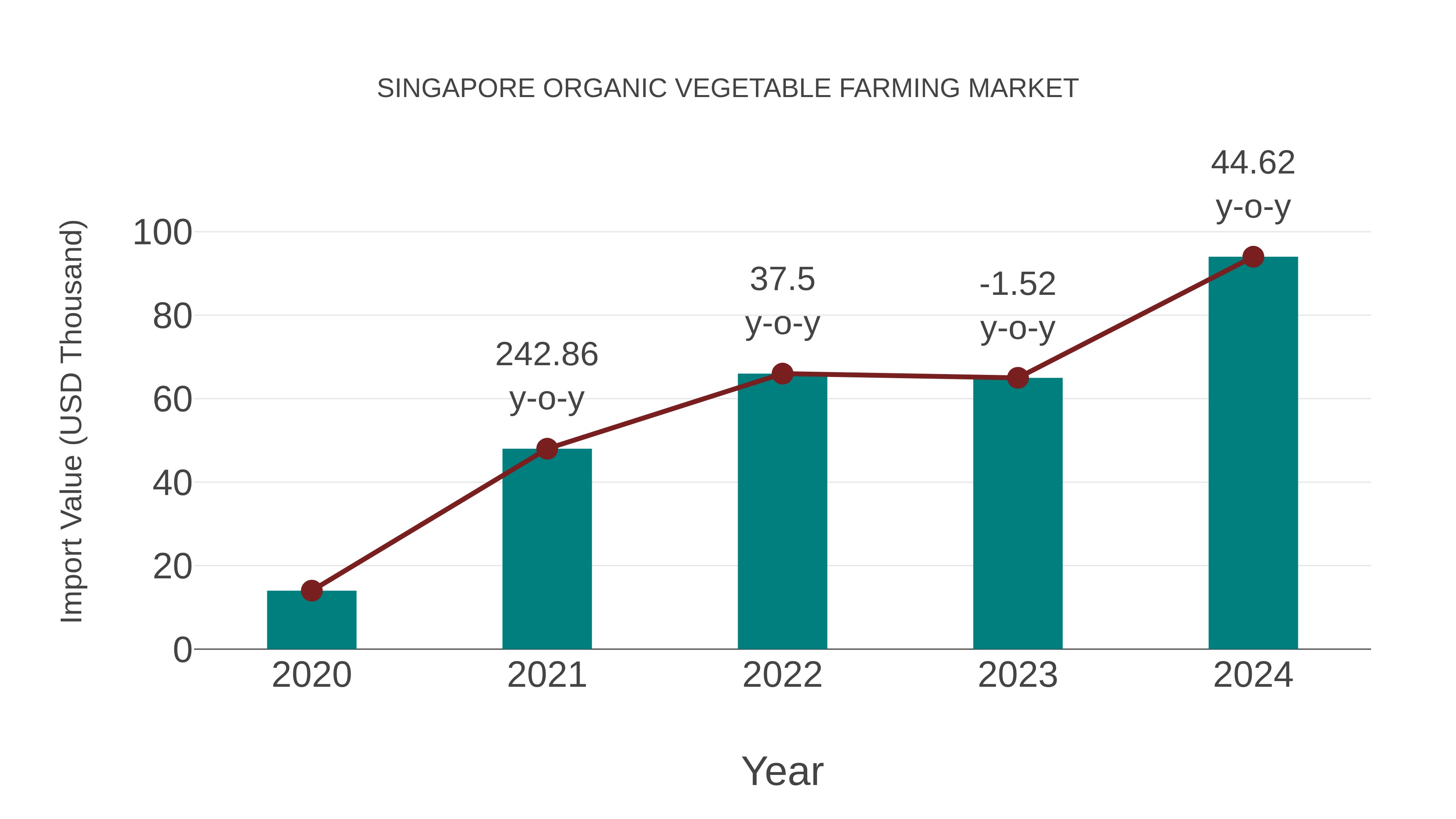 Singapore Organic Vegetable Farming Market: Import Trend Analysis