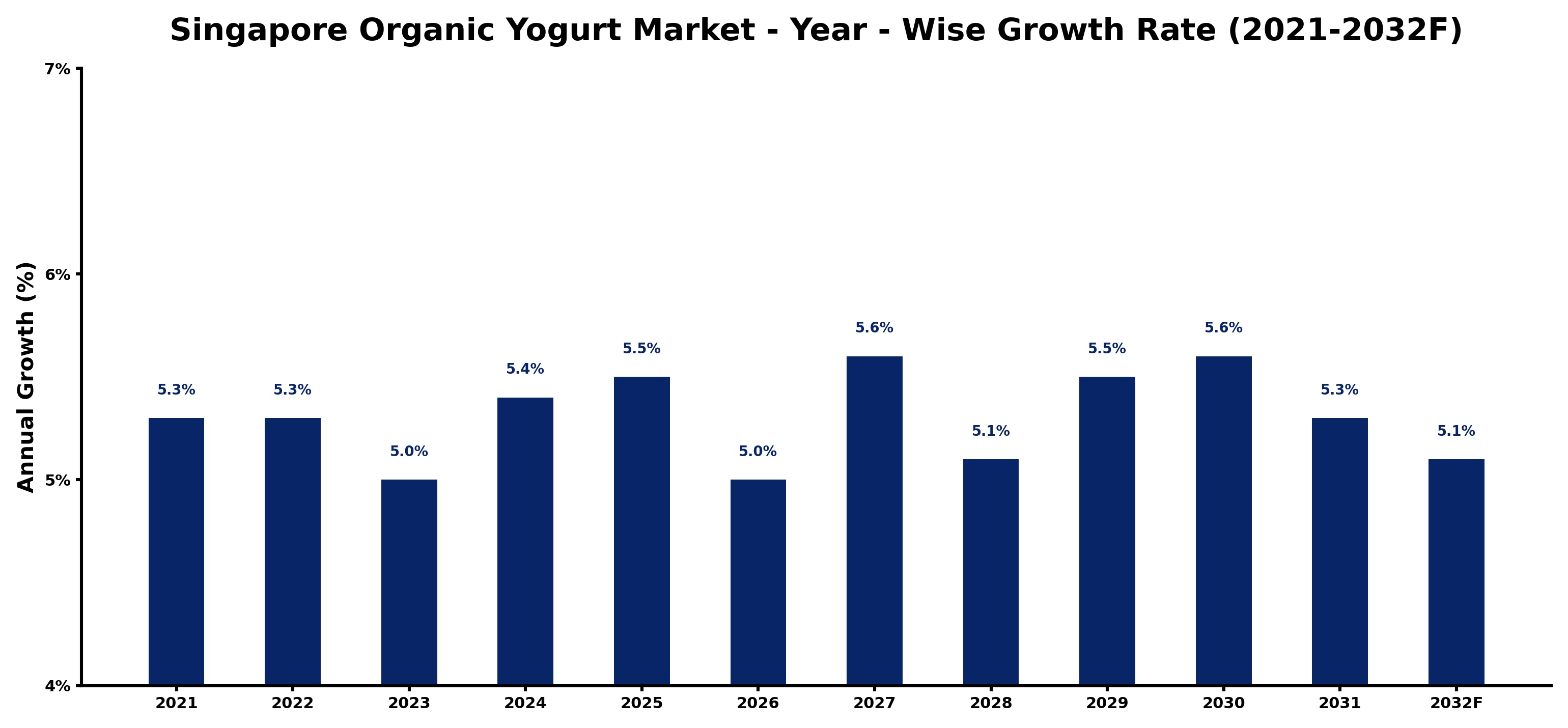 Singapore Organic Yogurt Market Year-wise Growth Rate and Key Drivers