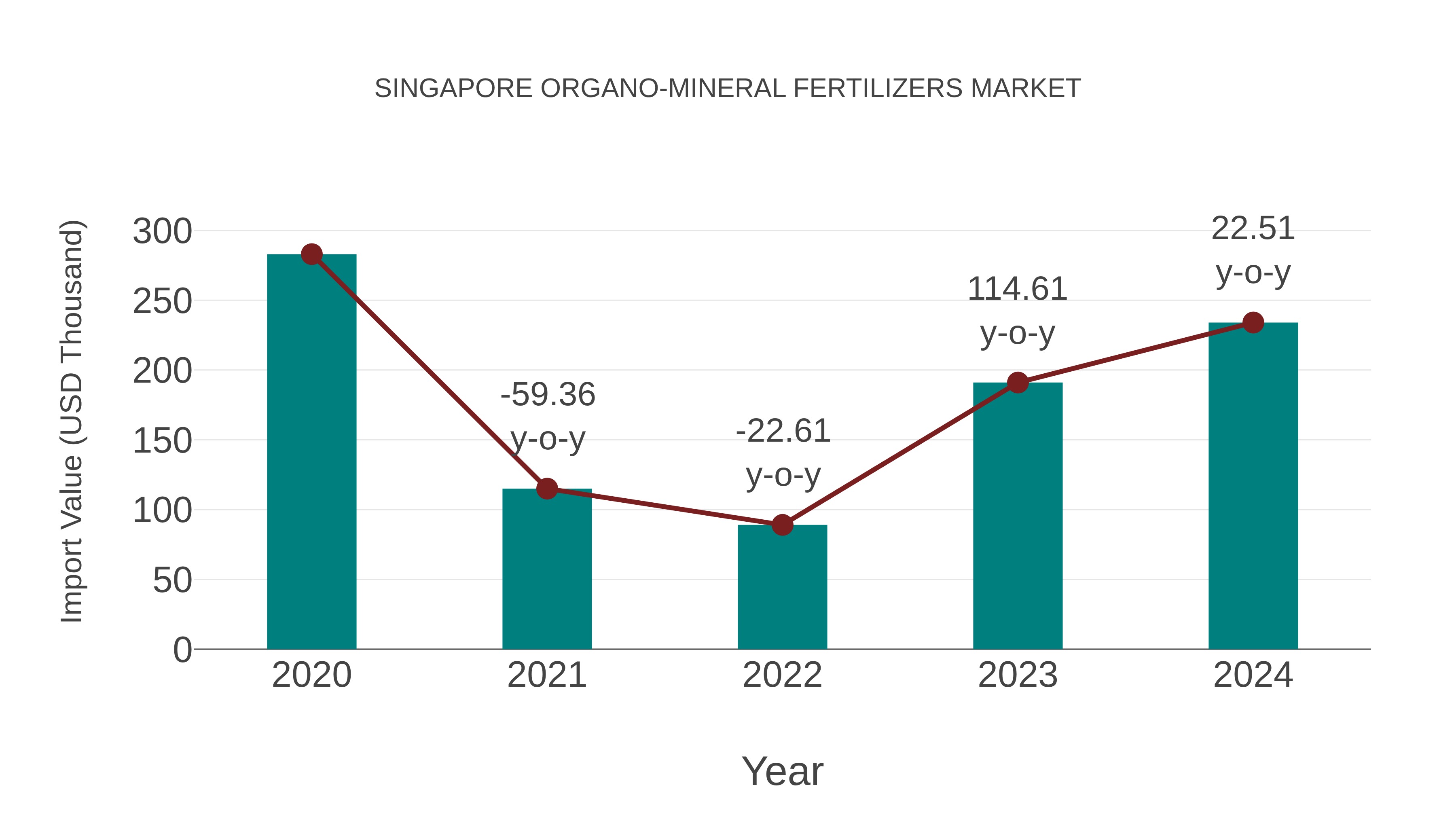 Singapore Organo-mineral Fertilizers Market: Import Trend Analysis