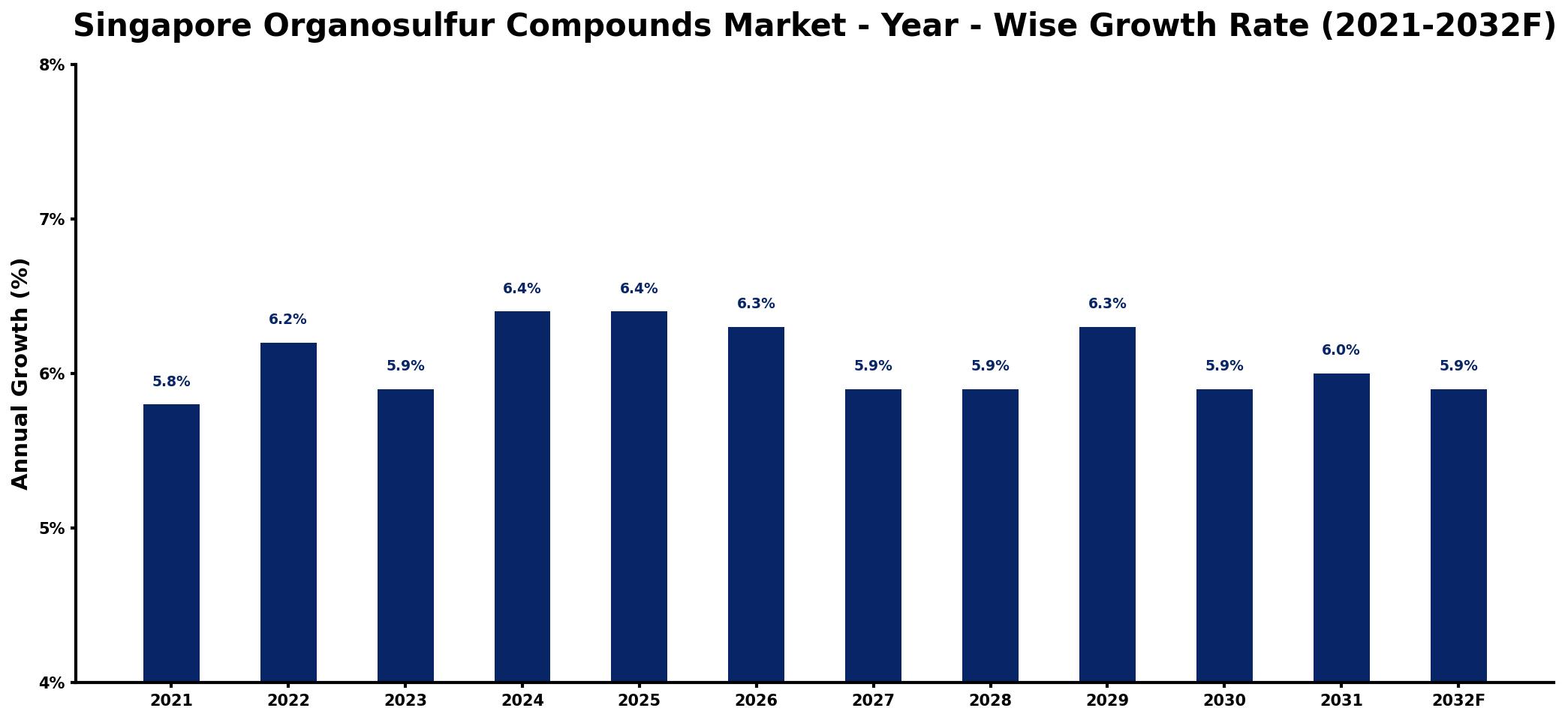 Singapore Organosulfur Compounds Market Year-wise Growth Rate and Key Drivers
