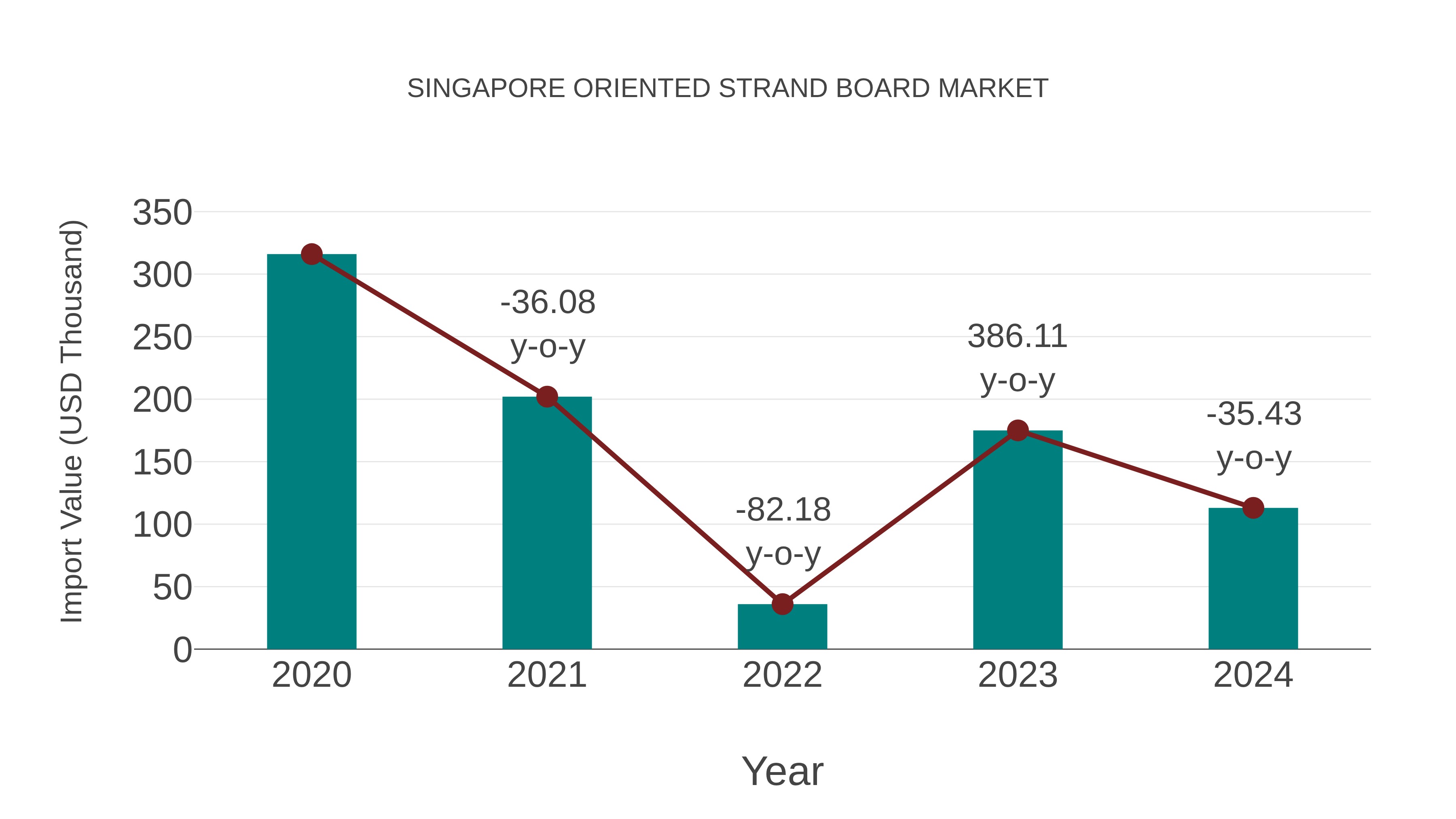  Singapore Oriented Strand Board Market: Import Trend Analysis