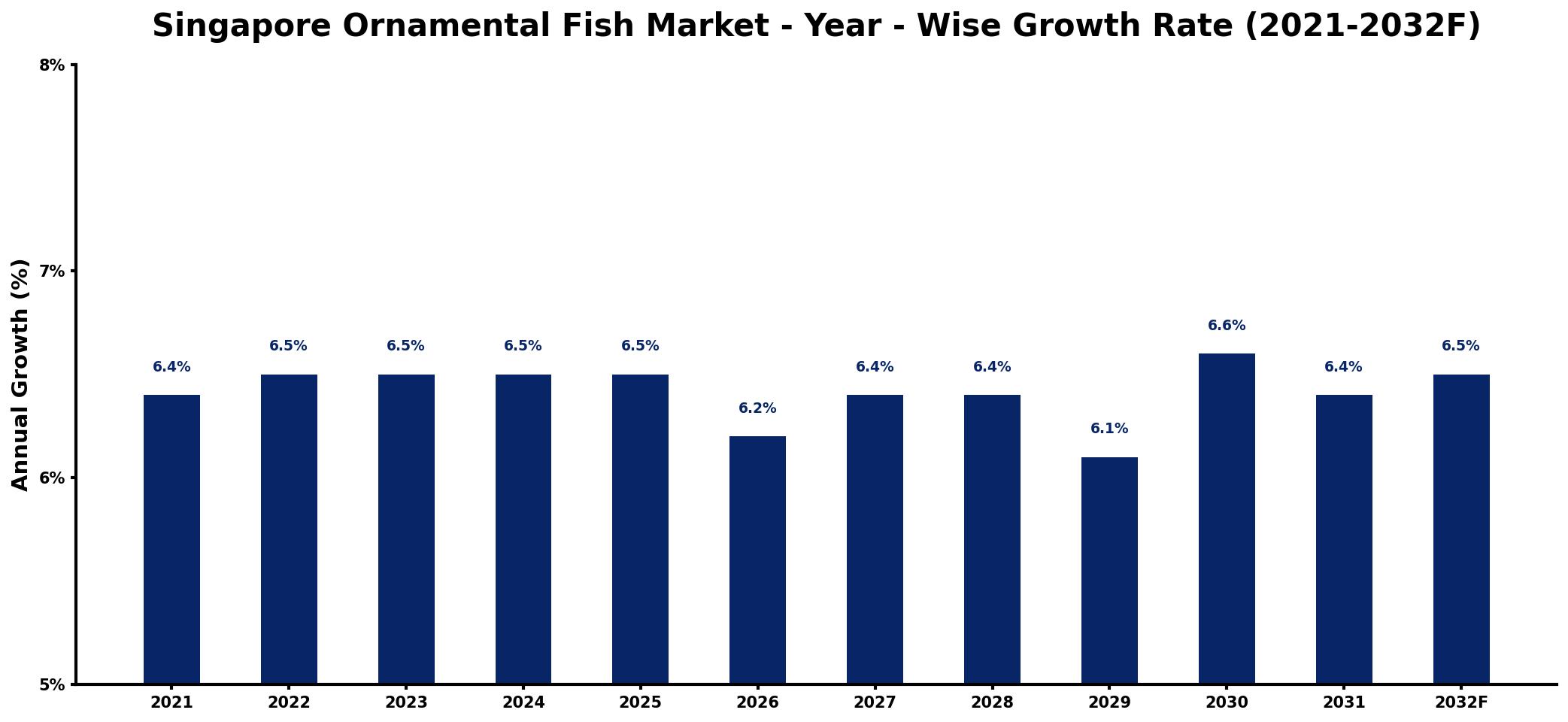 Singapore Ornamental Fish Market Year-wise Growth Rate and Key Drivers
