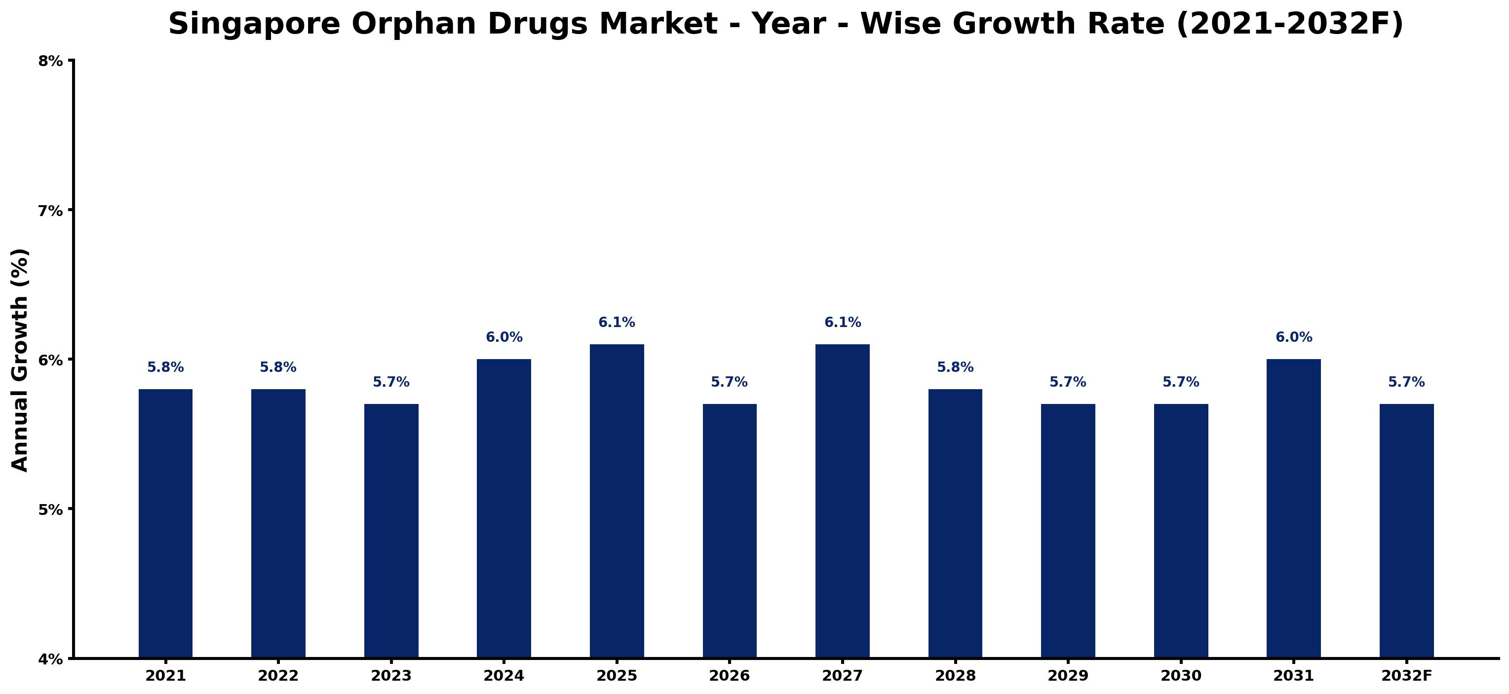Singapore Orphan Drugs Market Year-wise Growth Rate and Key Drivers