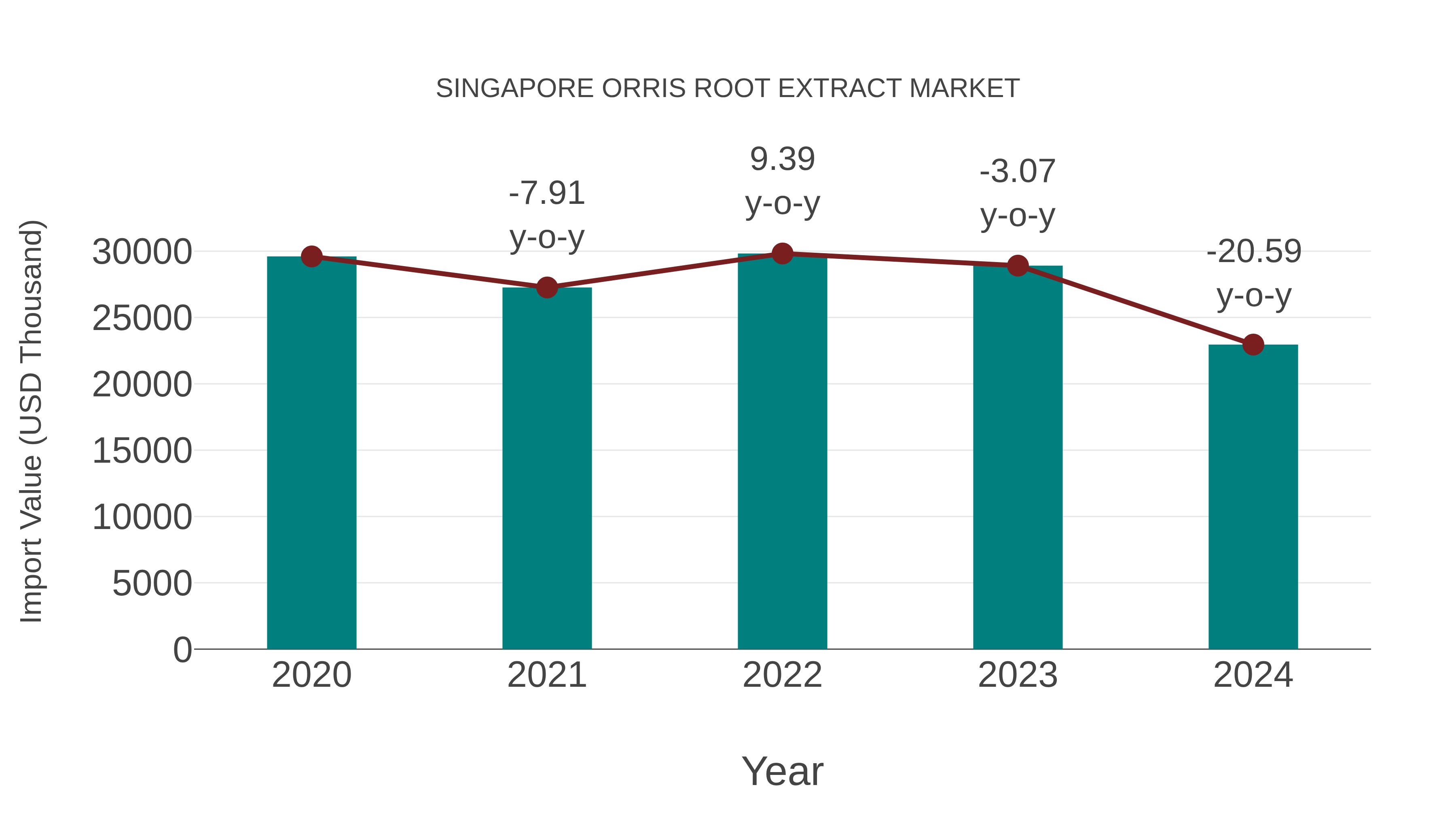 Singapore Orris Root Extract Market: Import Trend Analysis