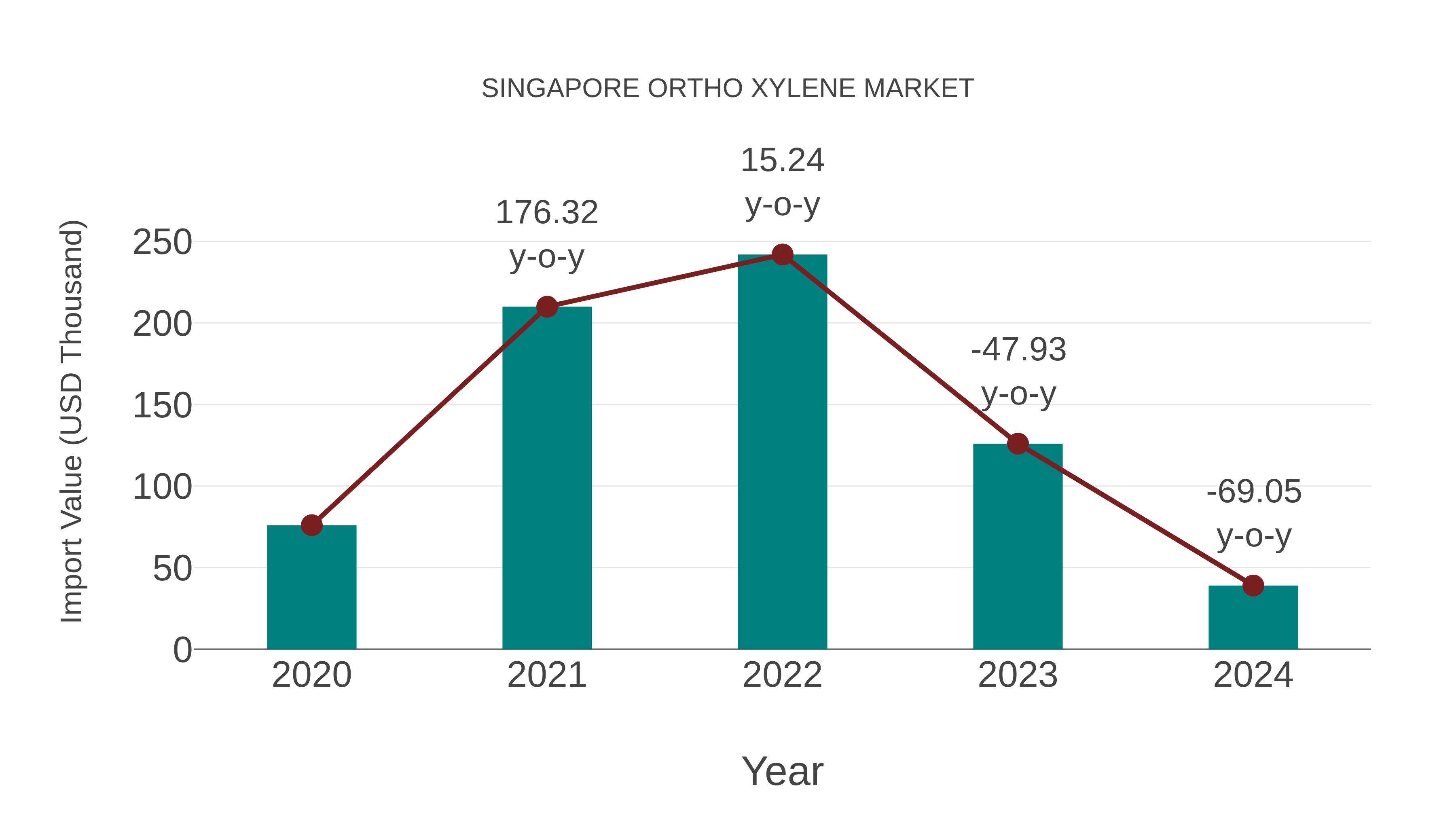  Singapore Ortho Xylene Market: Import Trend Analysis