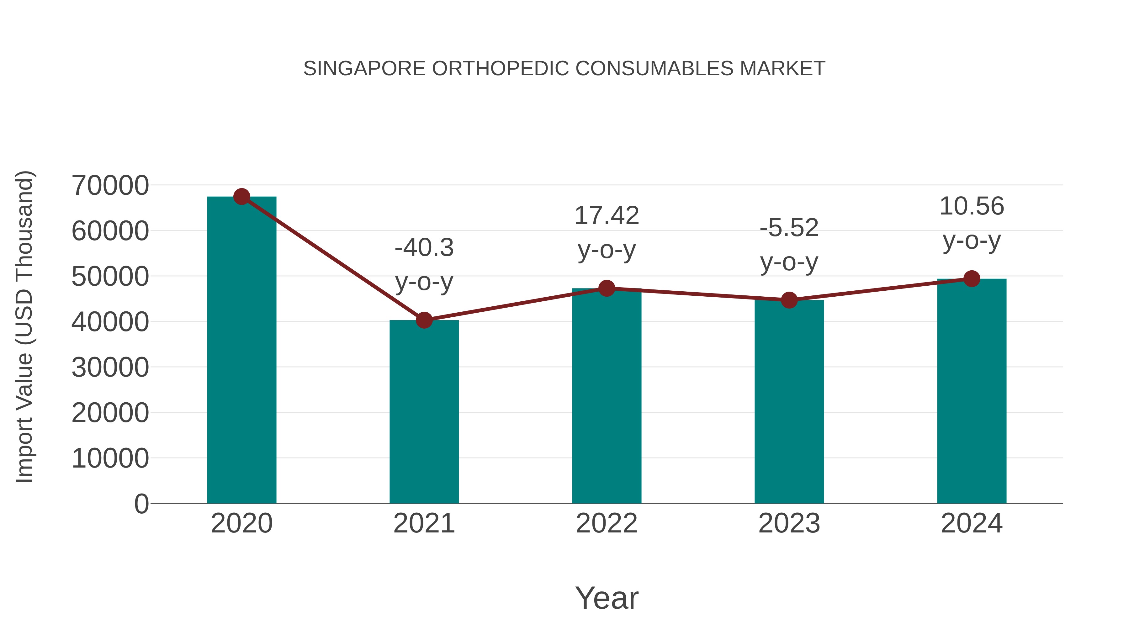  Singapore Orthopedic Consumables Market: Import Trend Analysis