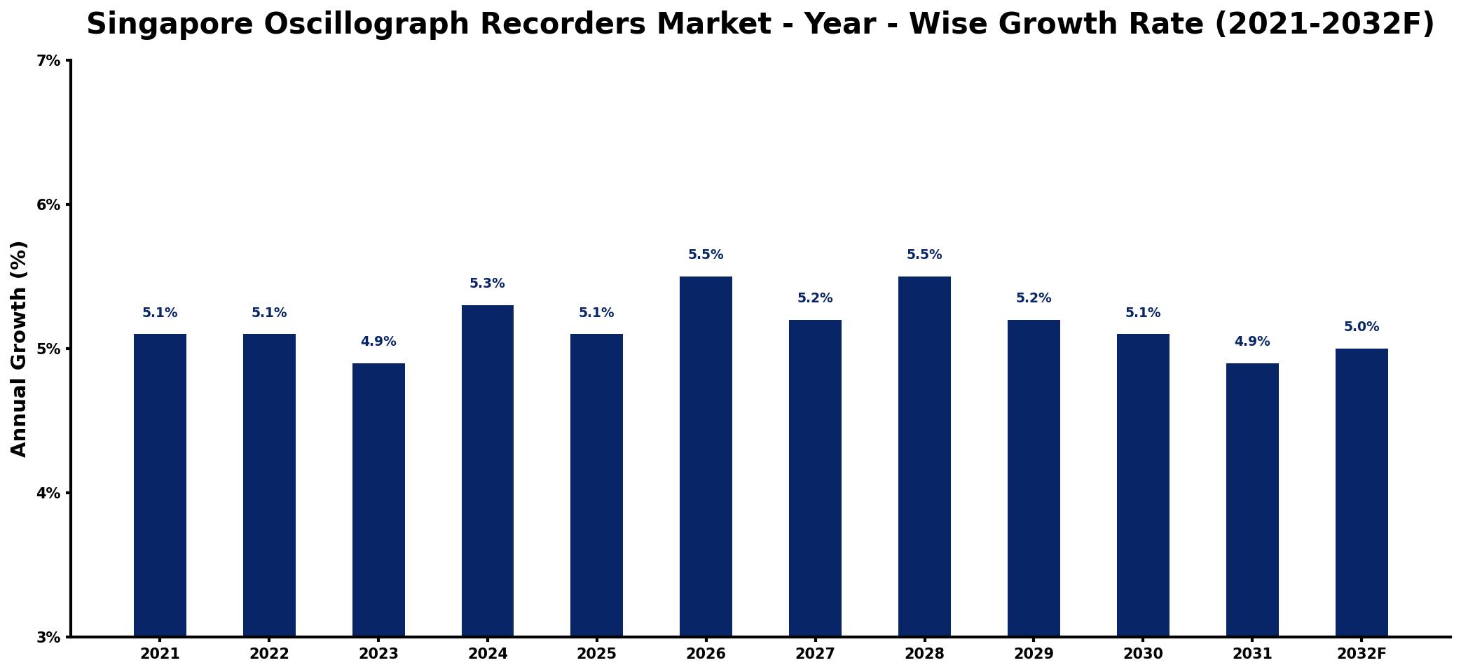 Singapore Oscillograph Recorders Market Year-wise Growth Rate and Key Drivers
