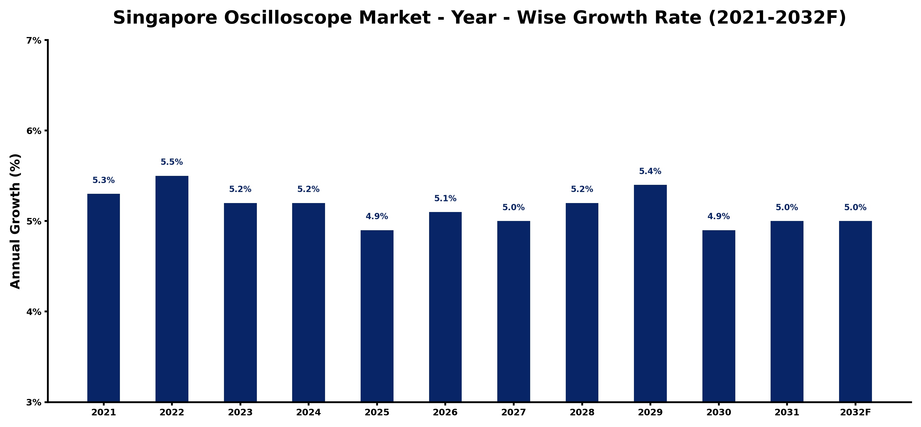 Singapore Oscilloscope Market Year-wise Growth Rate and Key Drivers