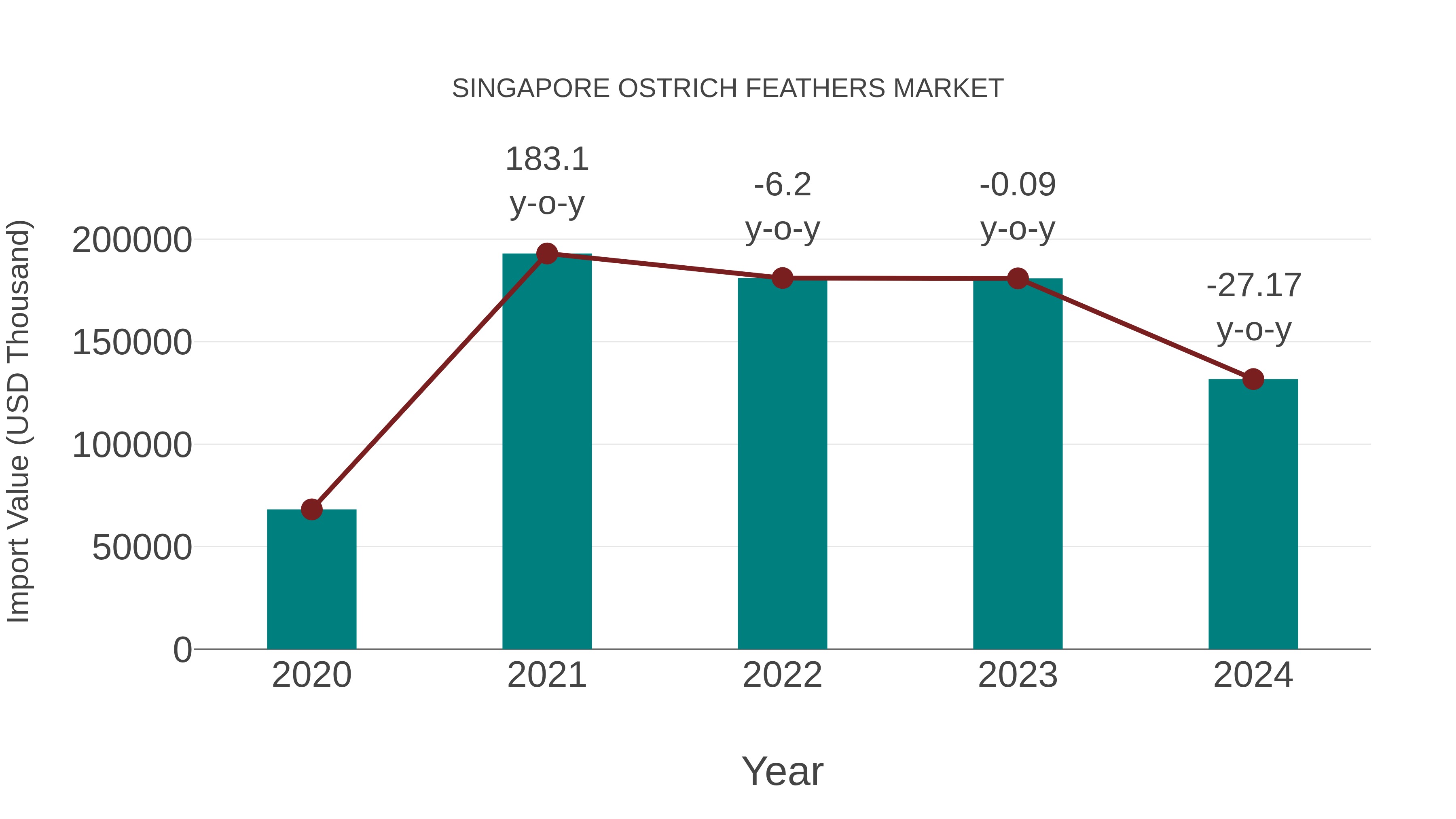  Singapore Ostrich Feathers Market: Import Trend Analysis