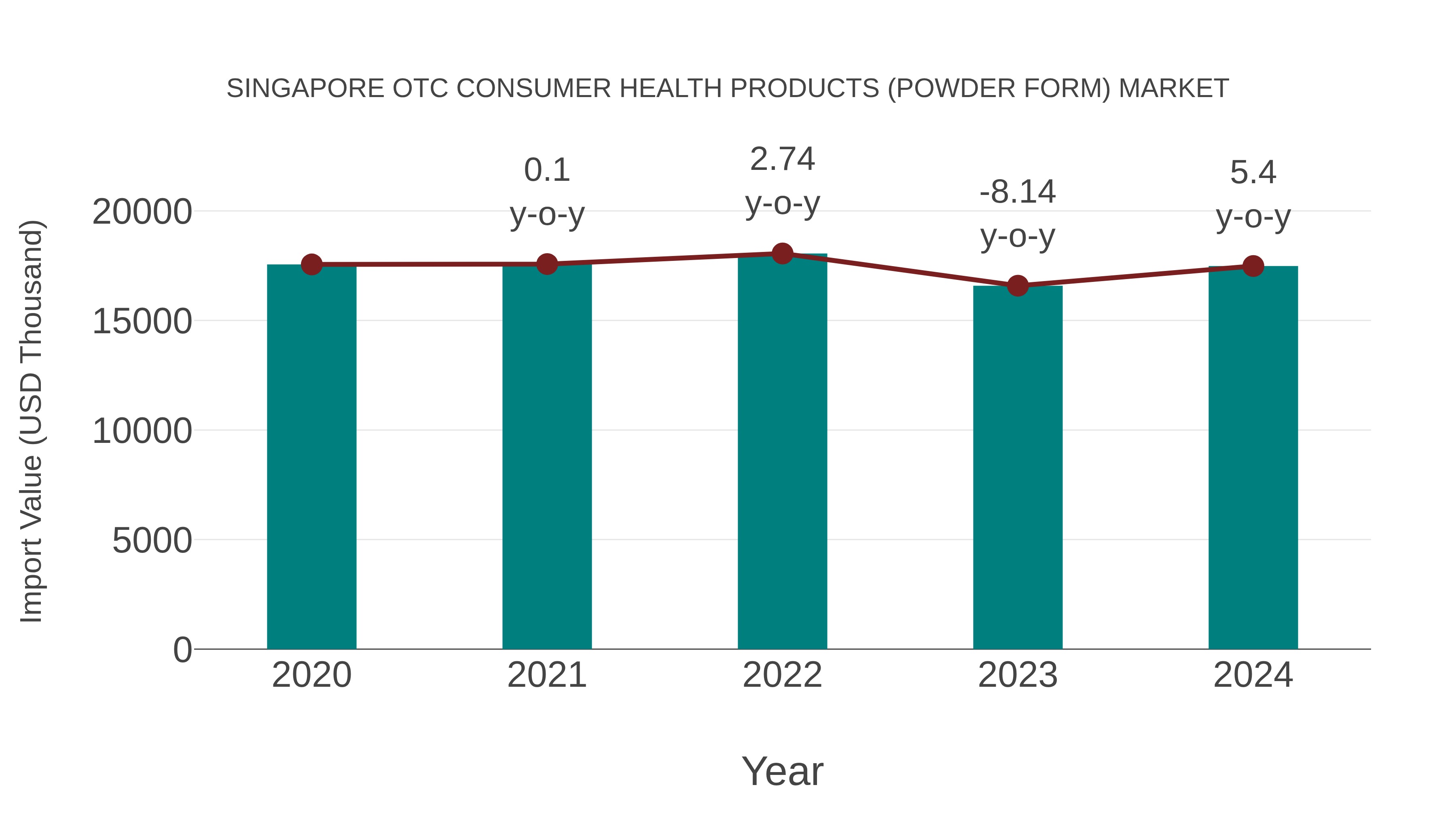  Singapore Otc Consumer Health Products (Powder Form) Market: Import Trend Analysis