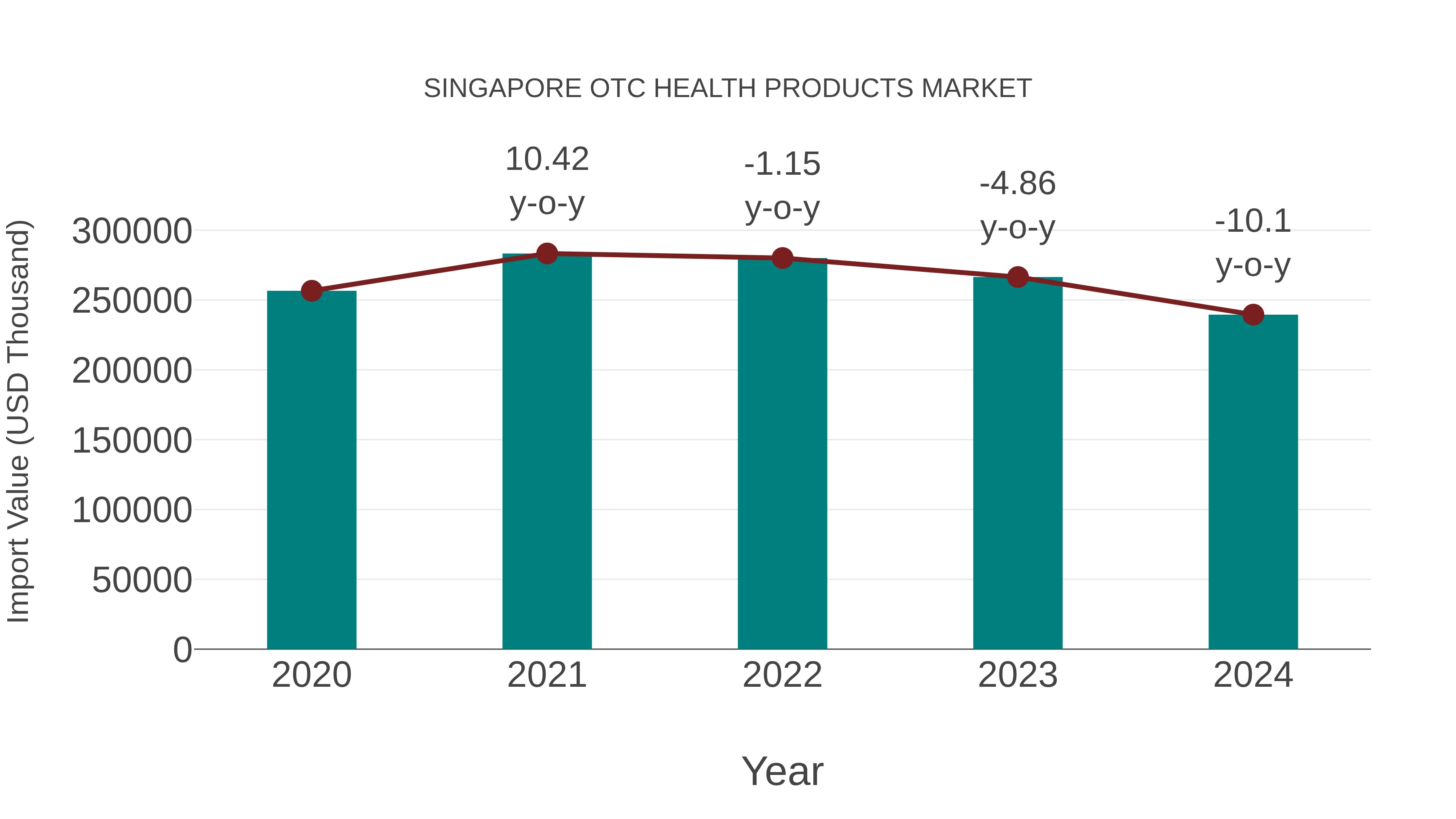 Singapore Otc Health Products Market: Import Trend Analysis
