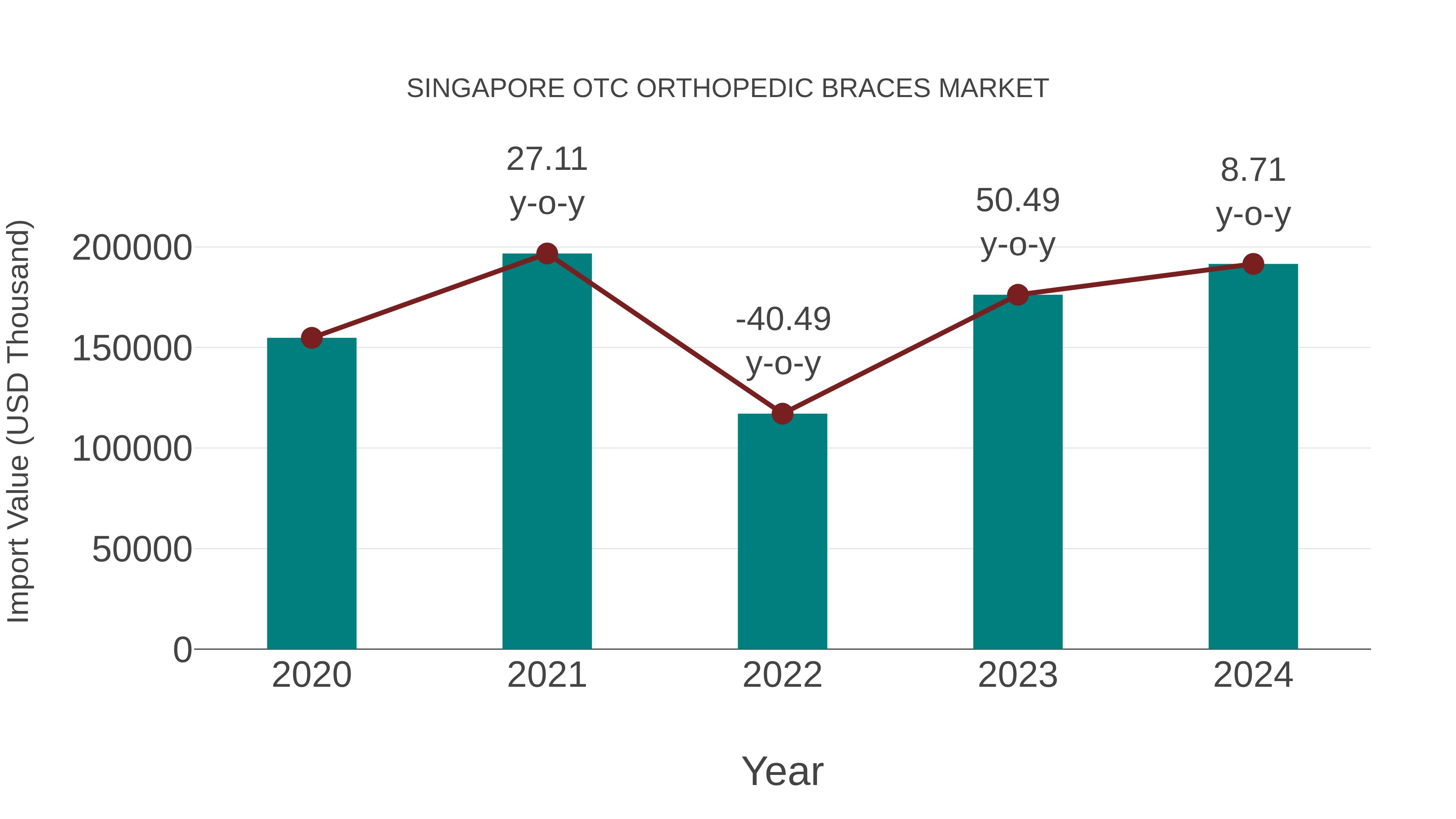  Singapore Otc Orthopedic Braces Market: Import Trend Analysis