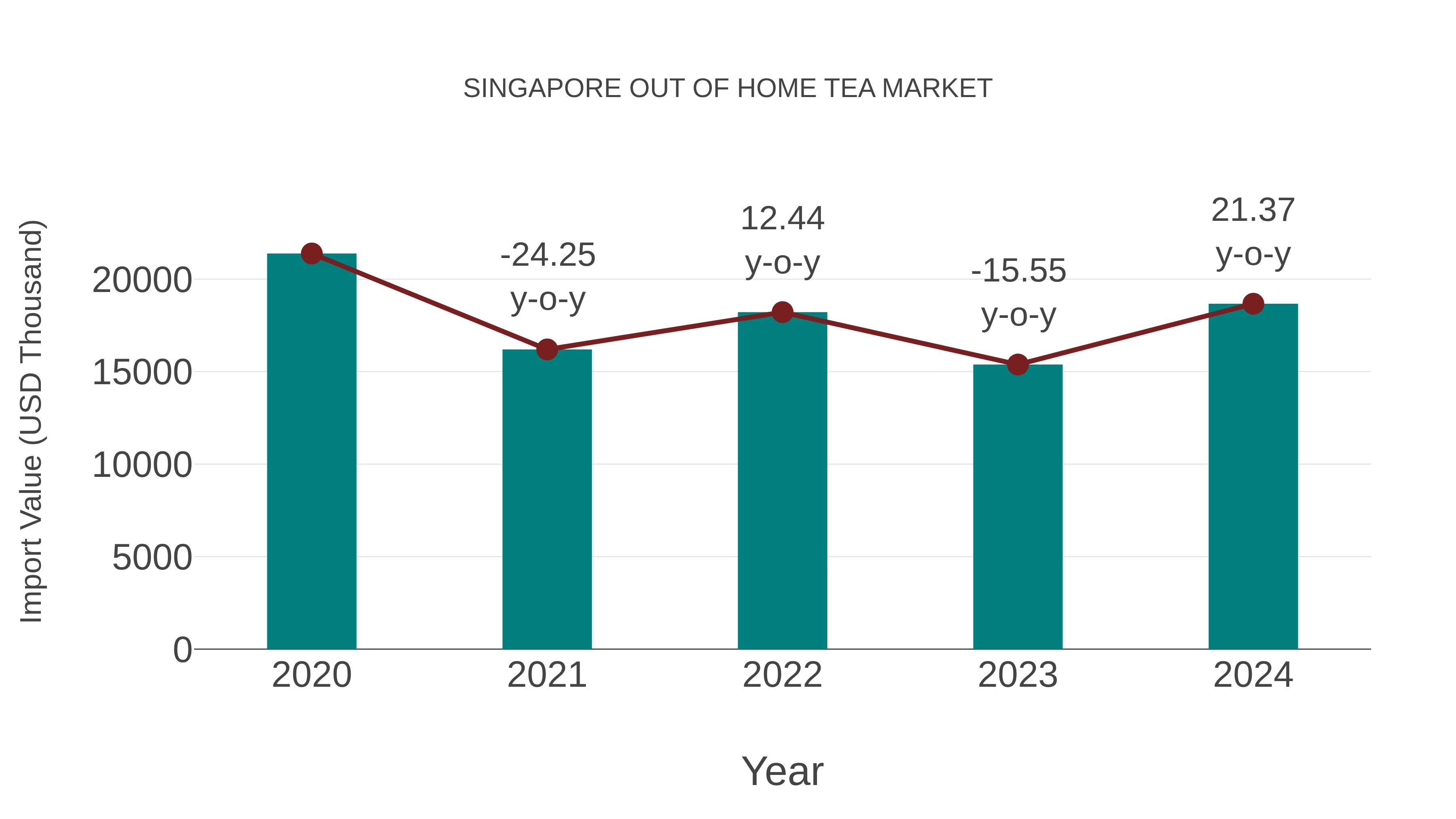 Singapore Out of Home Tea Market: Import Trend Analysis