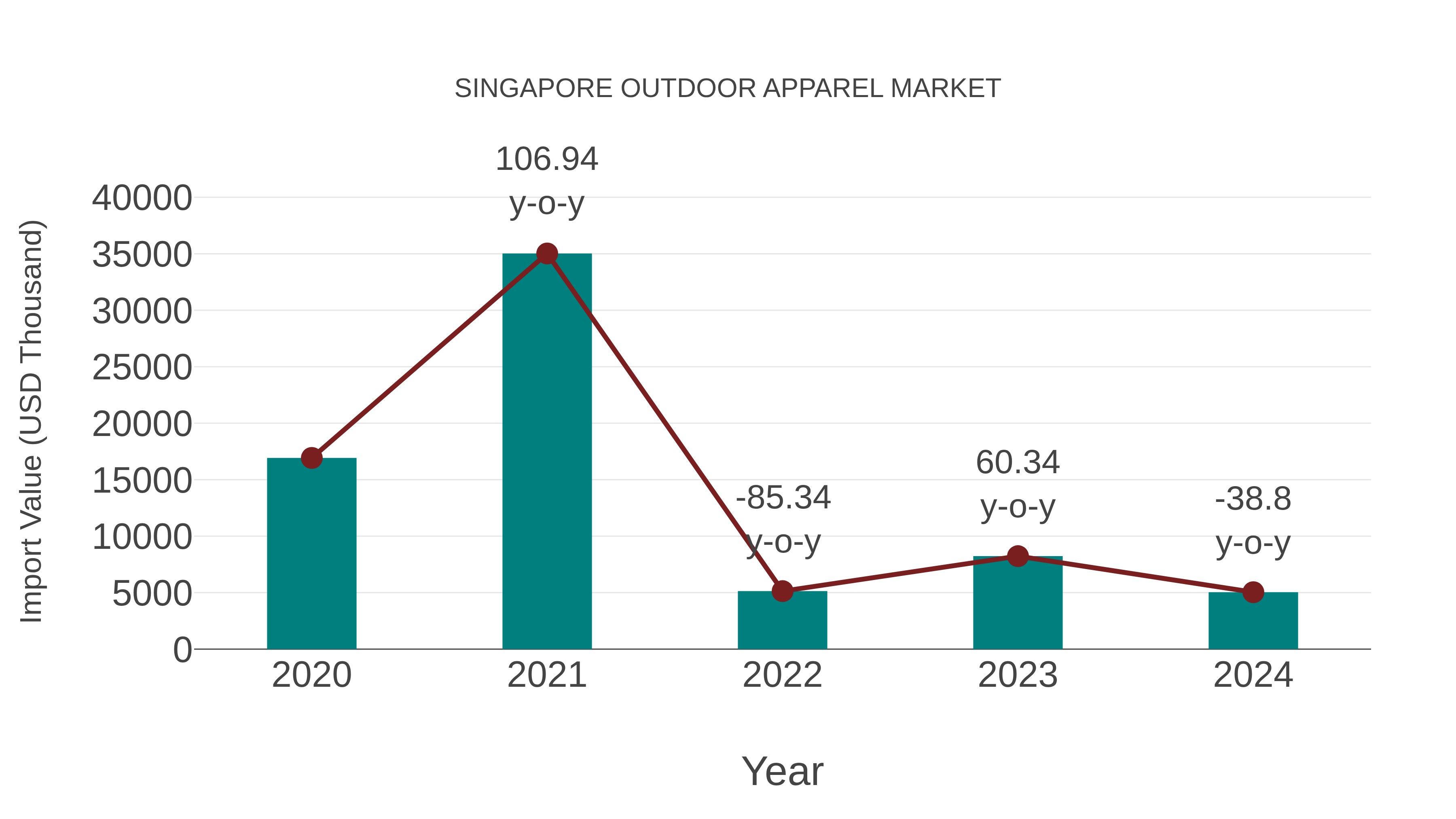 Singapore Outdoor Apparel Market: Import Trend Analysis