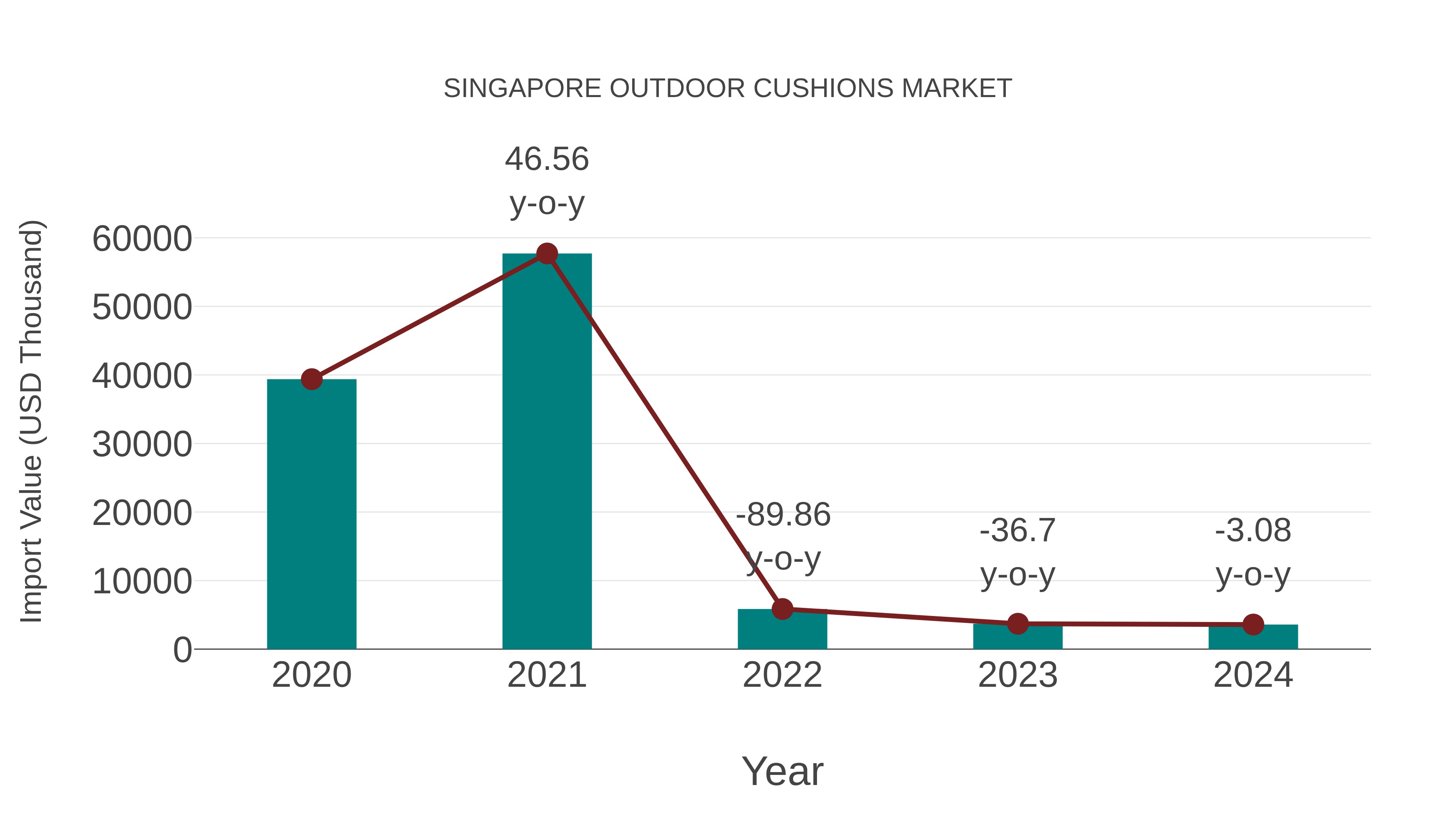  Singapore Outdoor Cushions Market: Import Trend Analysis