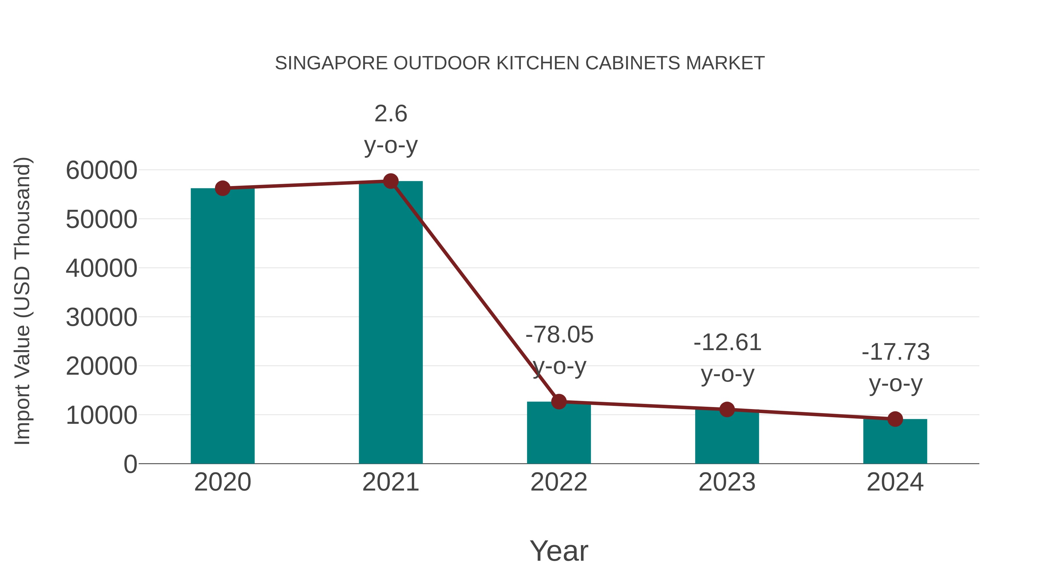  Singapore Outdoor Kitchen Cabinets Market: Import Trend Analysis
