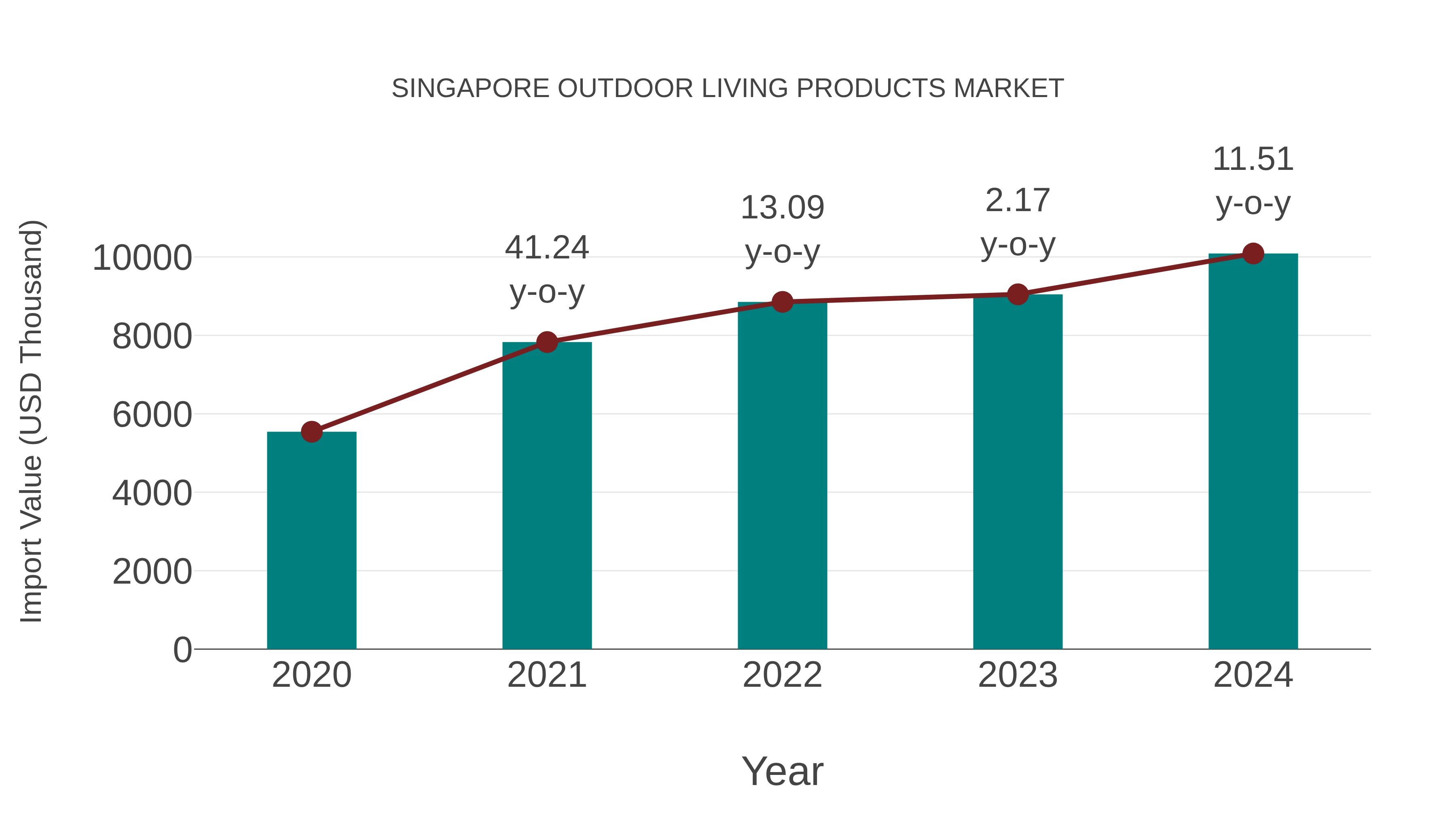  Singapore Outdoor Living Products Market: Import Trend Analysis
