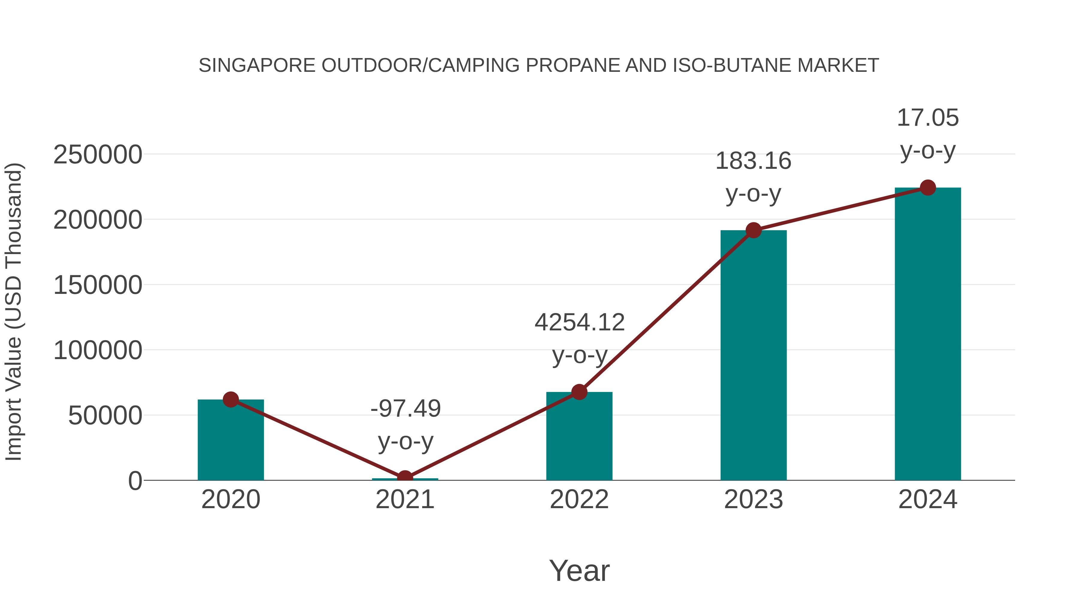 Singapore Outdoor/camping Propane and Iso-butane Market: Import Trend Analysis