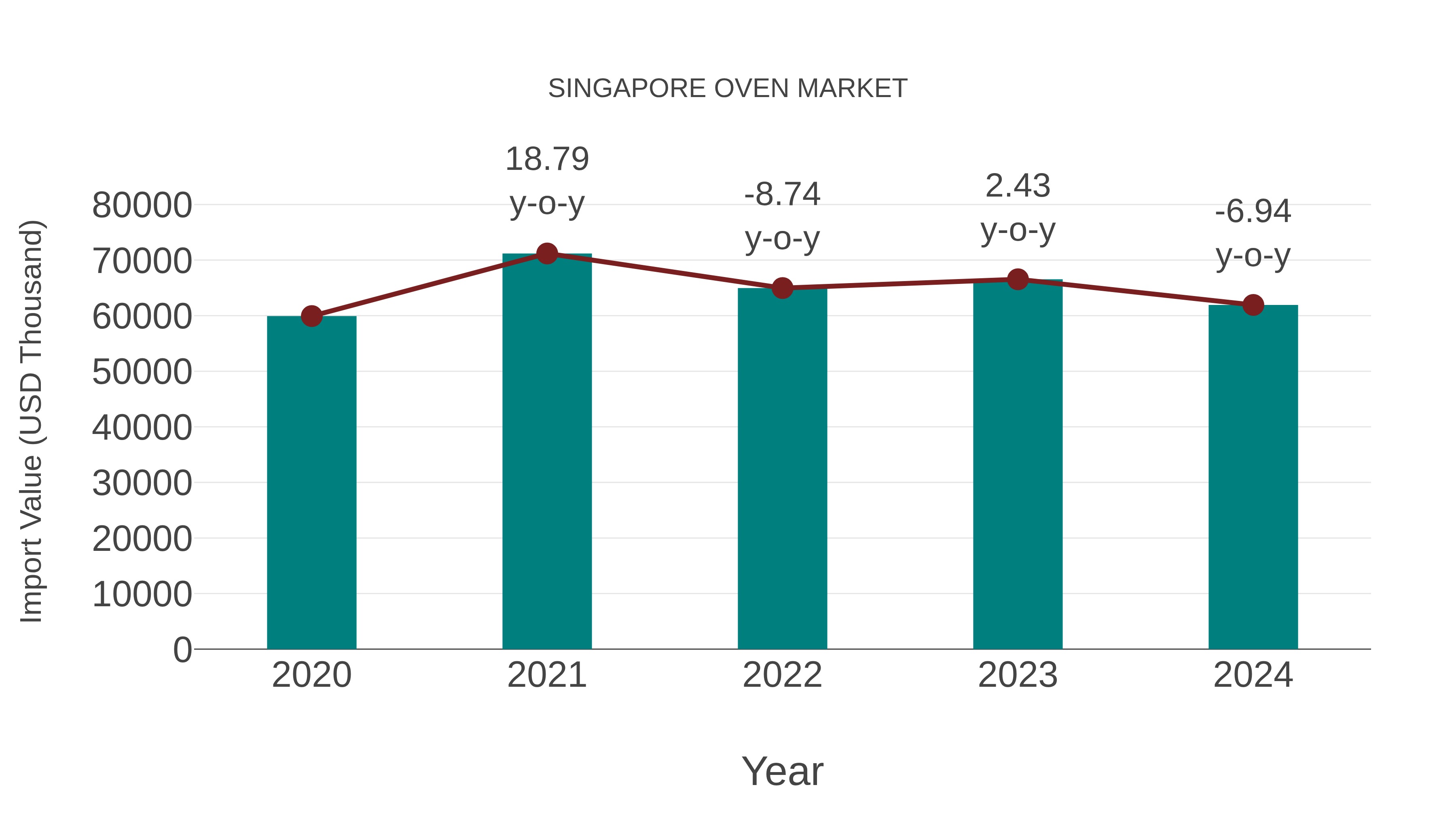  Singapore Oven Market: Import Trend Analysis
