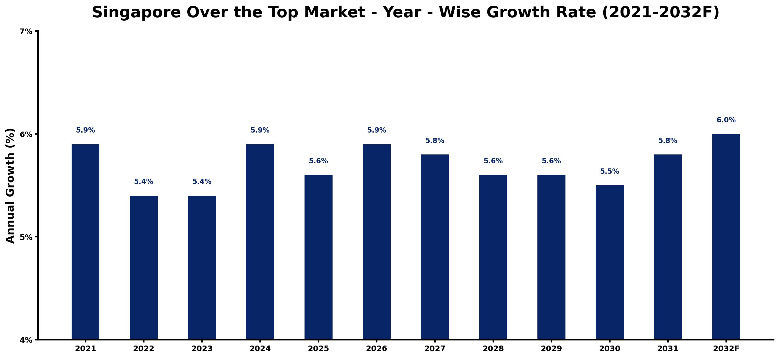 Singapore Over the Top Market Year-wise Growth Rate and Key Drivers