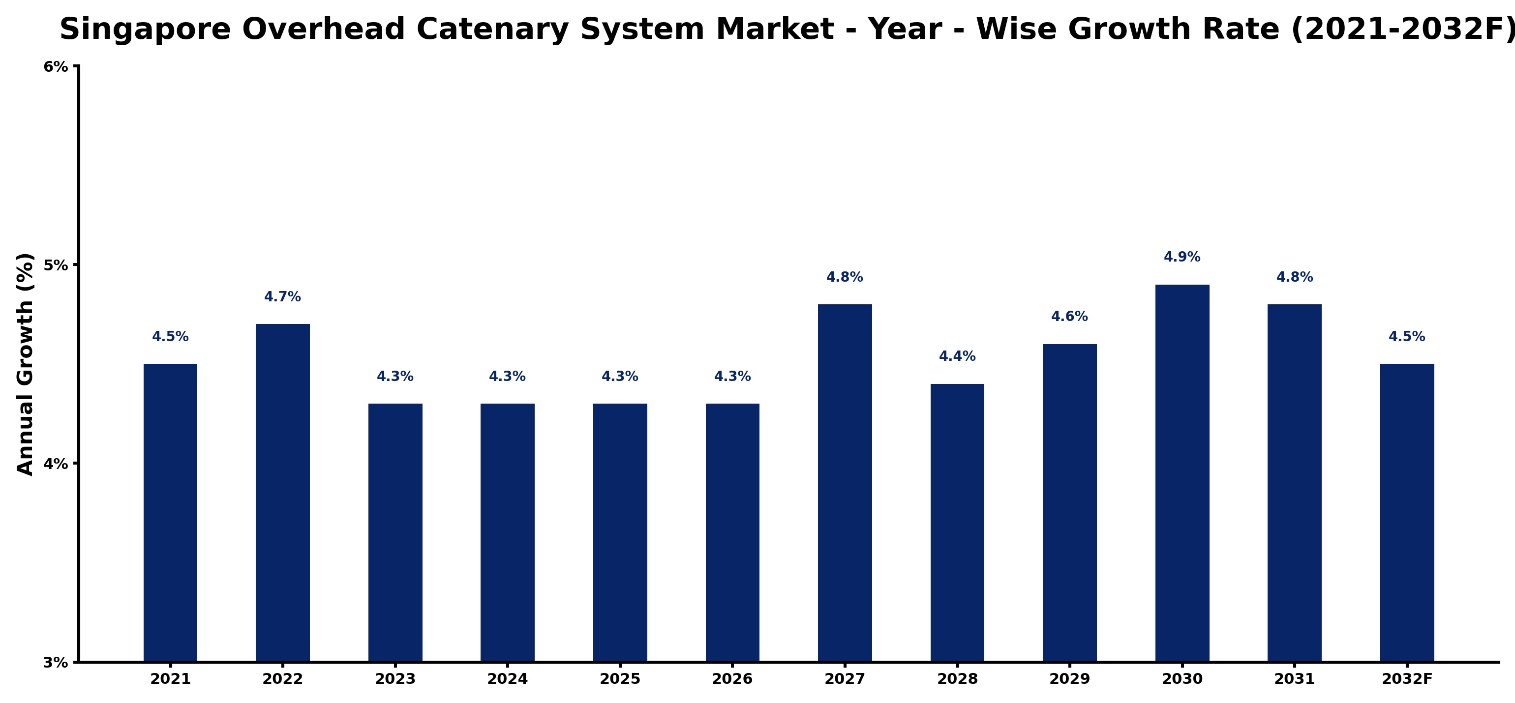 Singapore Overhead Catenary System Market Year-wise Growth Rate and Key Drivers