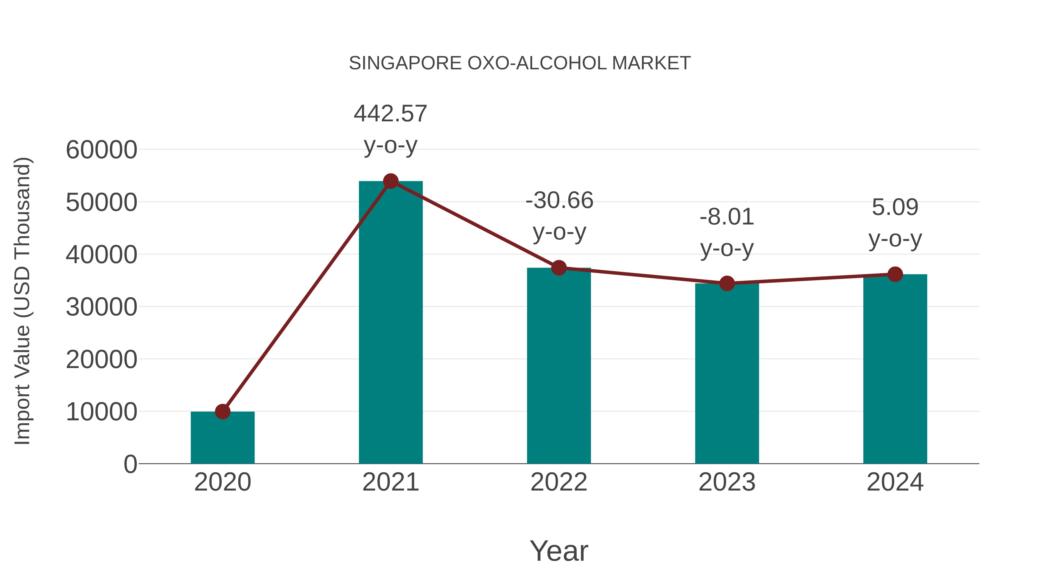  Singapore Oxo-alcohol Market: Import Trend Analysis