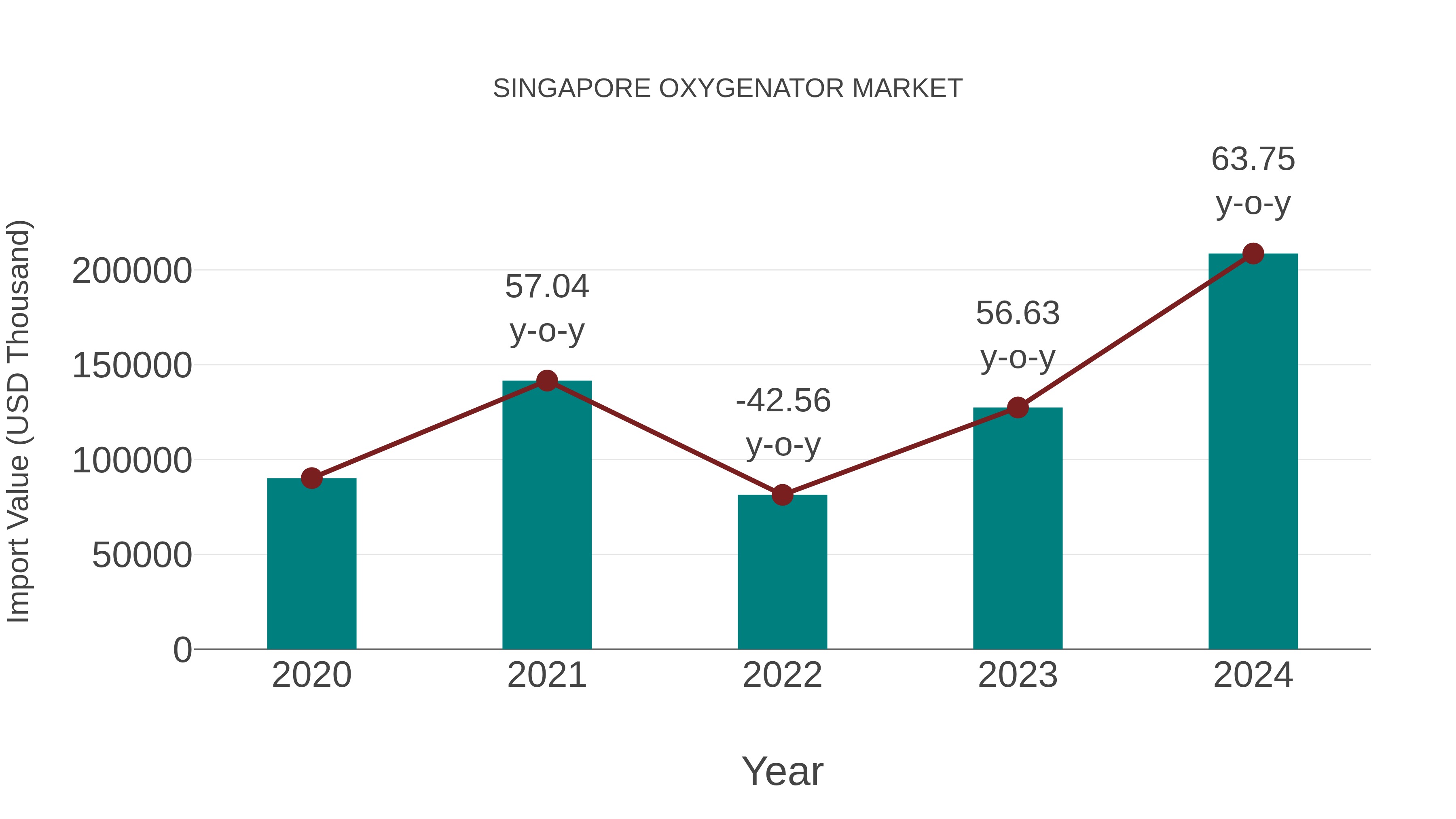  Singapore Oxygenator Market: Import Trend Analysis