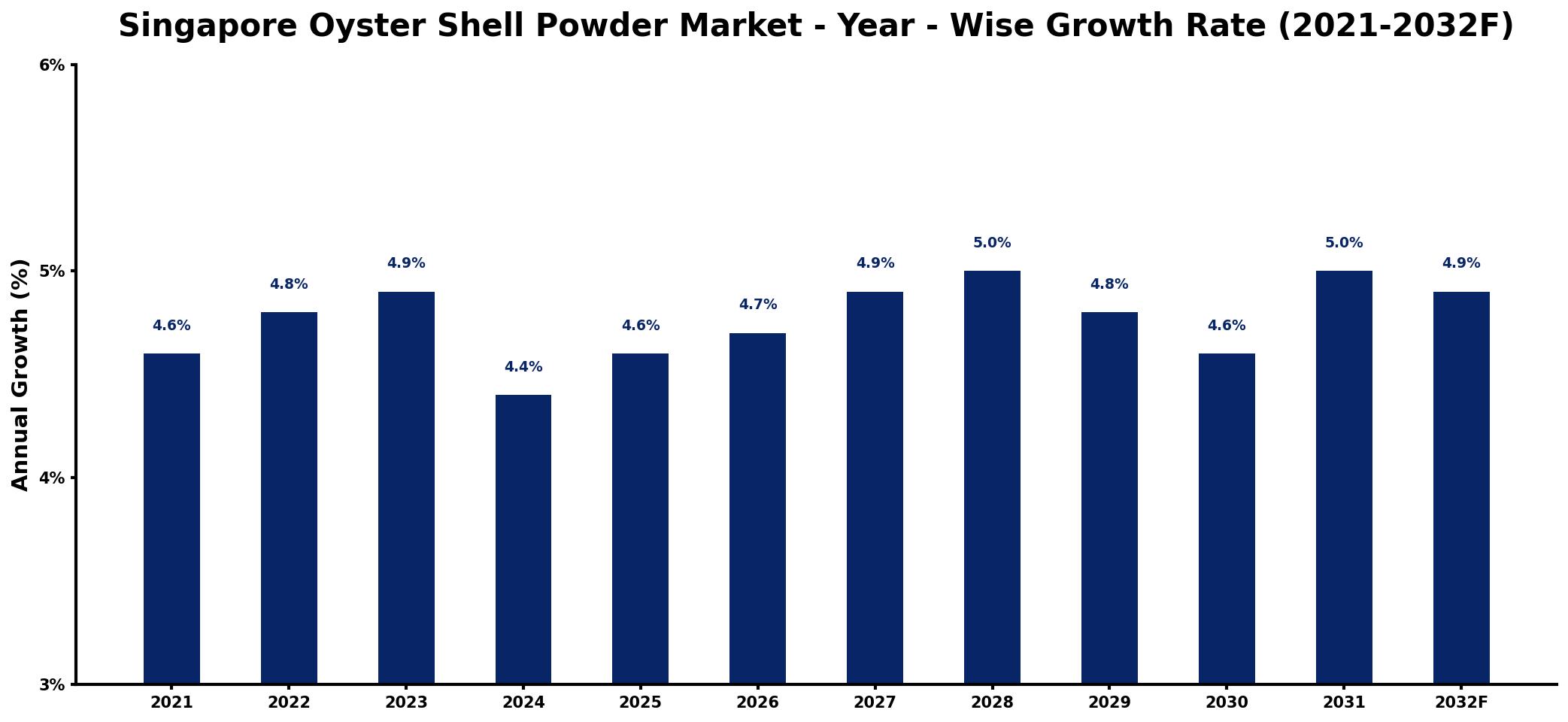 Singapore Oyster Shell Powder Market Year-wise Growth Rate and Key Drivers