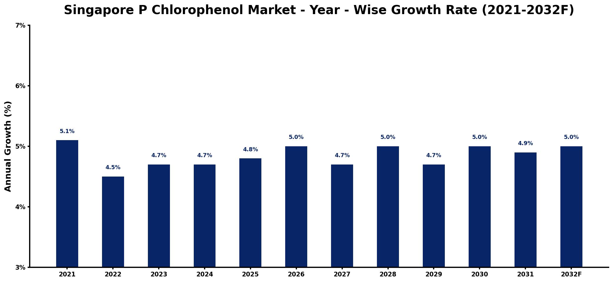 Singapore P Chlorophenol Market Year-wise Growth Rate and Key Drivers