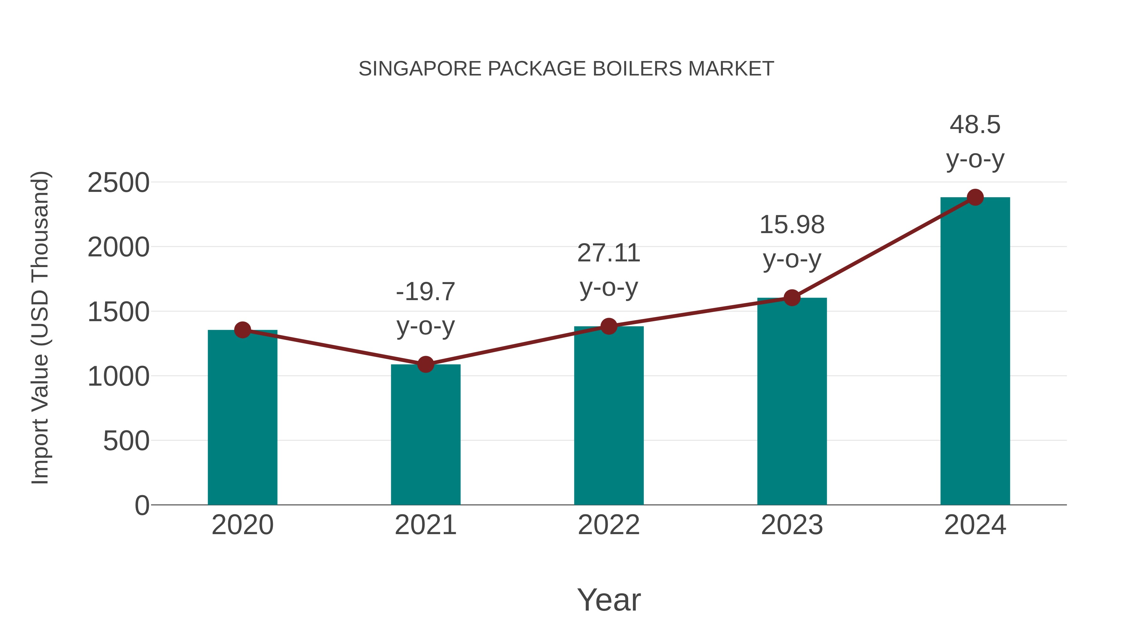  Singapore Package Boilers Market: Import Trend Analysis