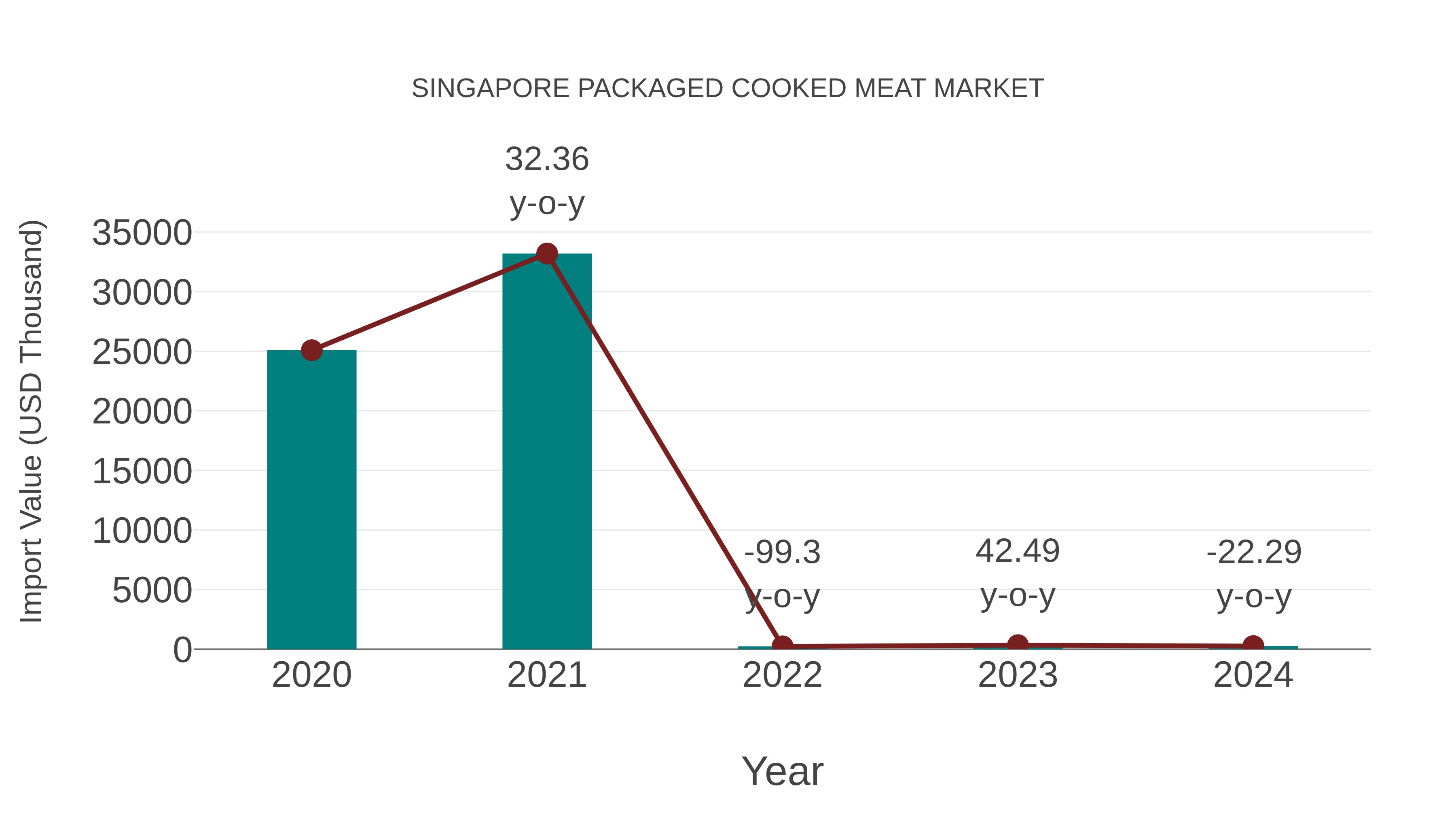  Singapore Packaged Cooked Meat Market: Import Trend Analysis