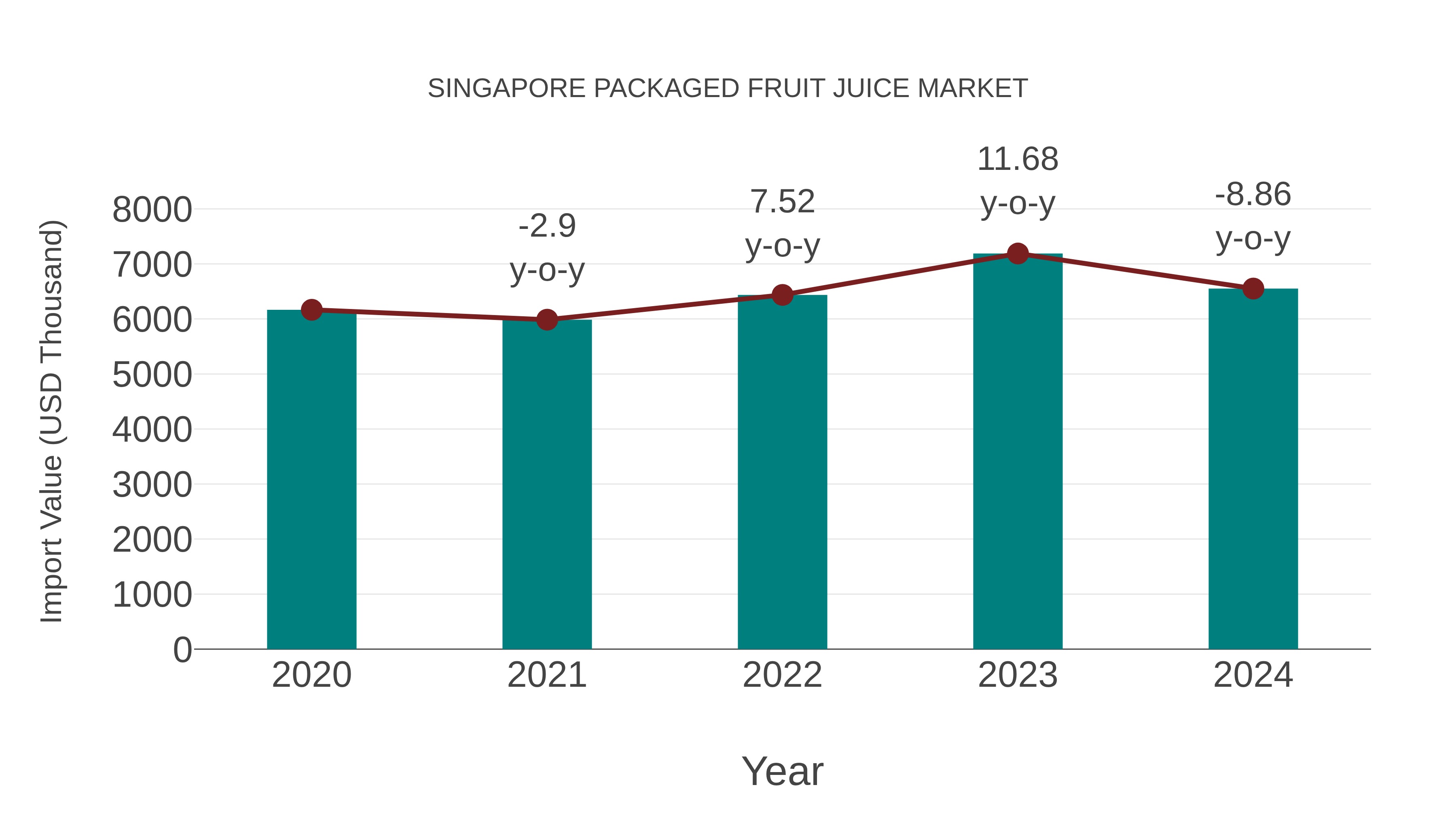 Singapore Packaged Fruit Juice Market: Import Trend Analysis