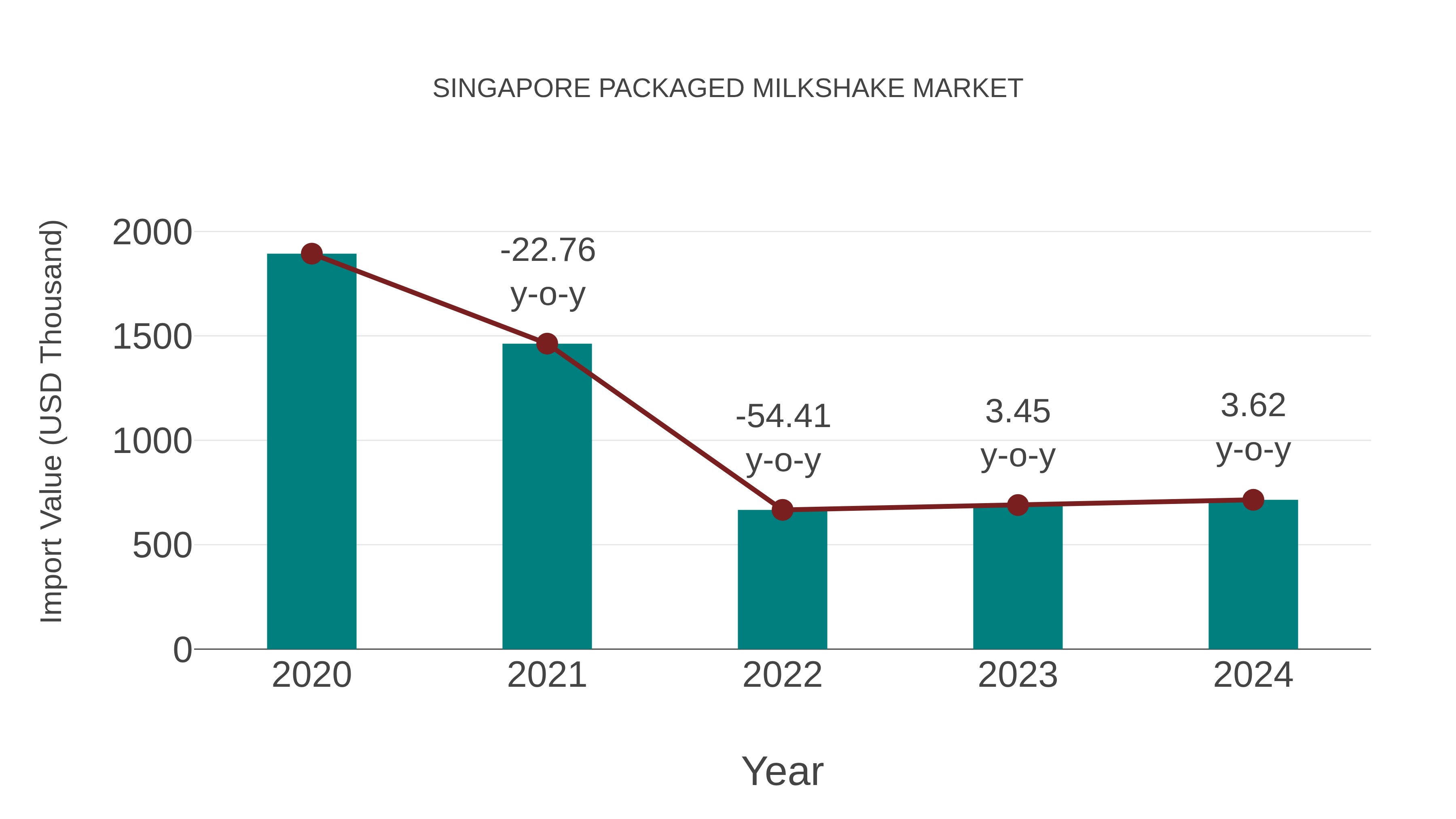  Singapore Packaged Milkshake Market: Import Trend Analysis
