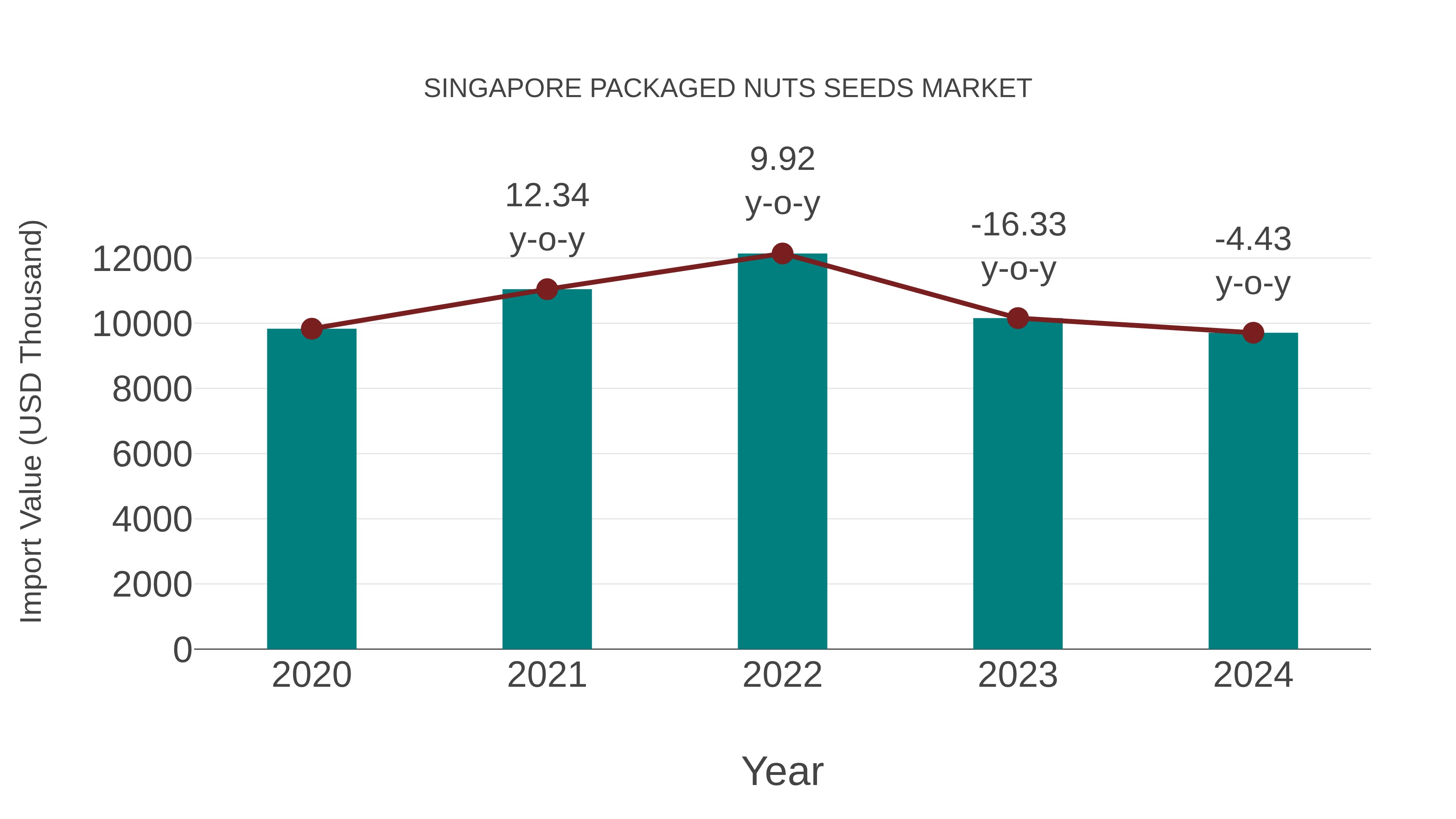  Singapore Packaged Nuts Seeds Market: Import Trend Analysis