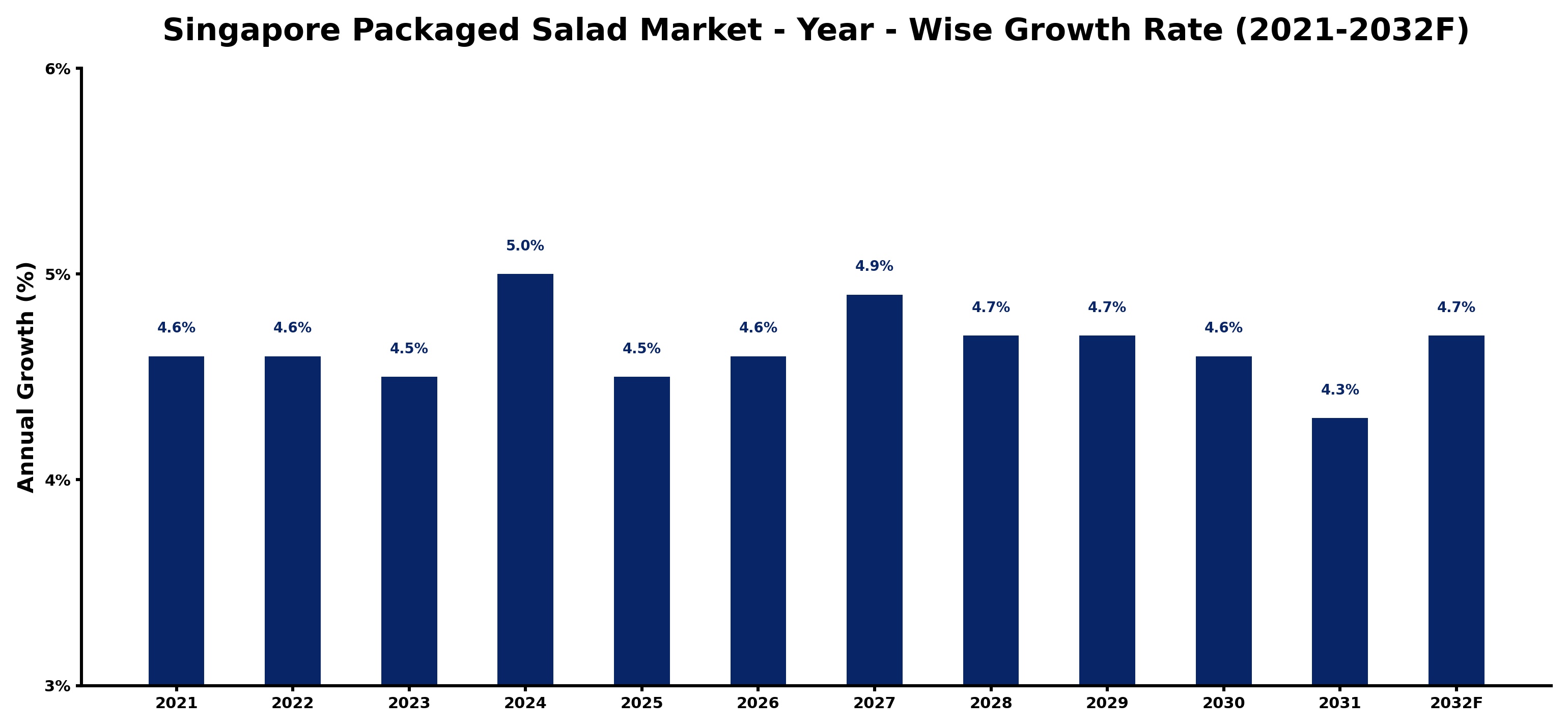Singapore Packaged Salad Market Year-wise Growth Rate and Key Drivers