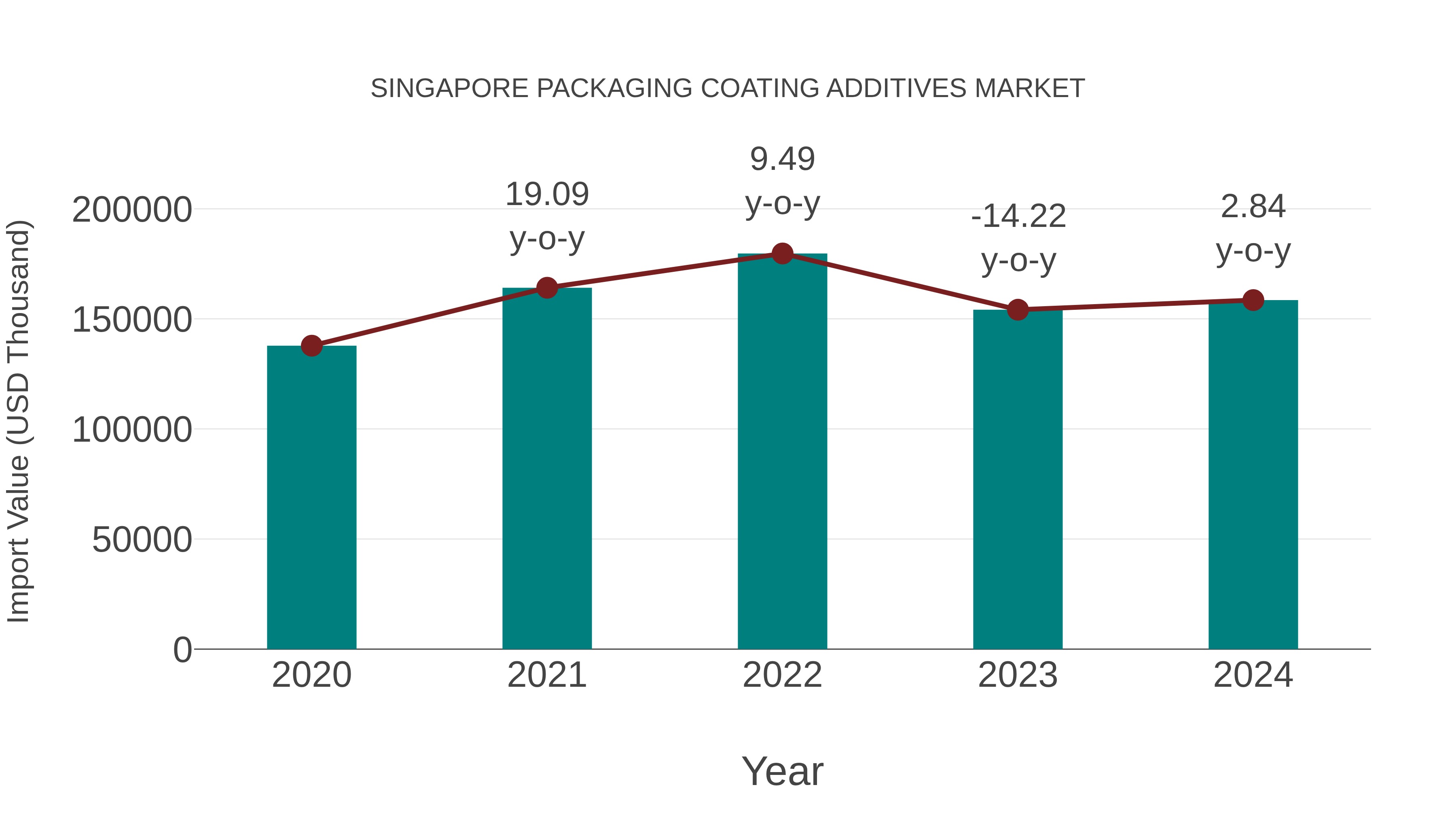 Singapore Packaging Coating Additives Market: Import Trend Analysis