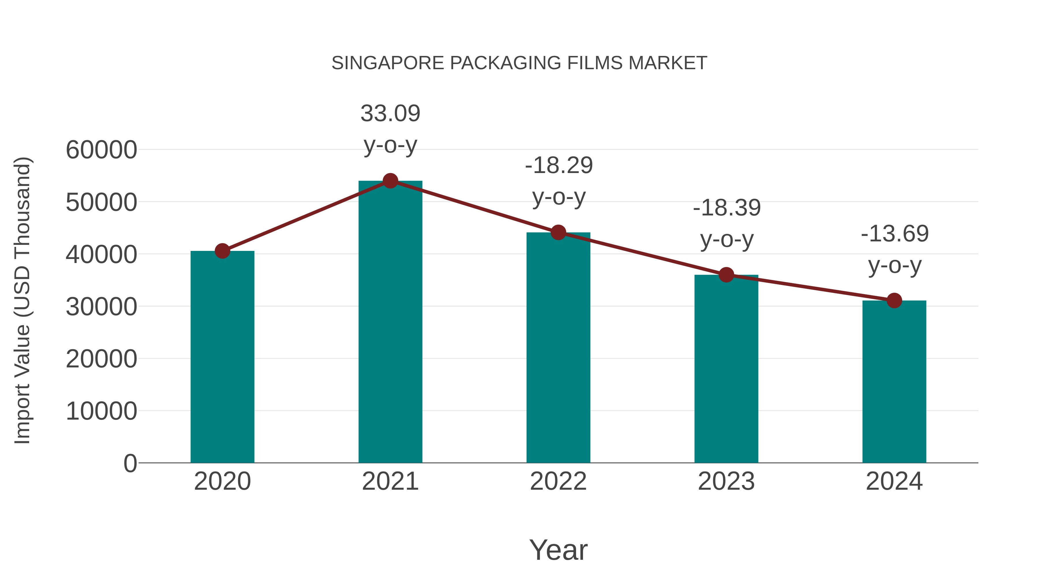  Singapore Packaging Films Market: Import Trend Analysis