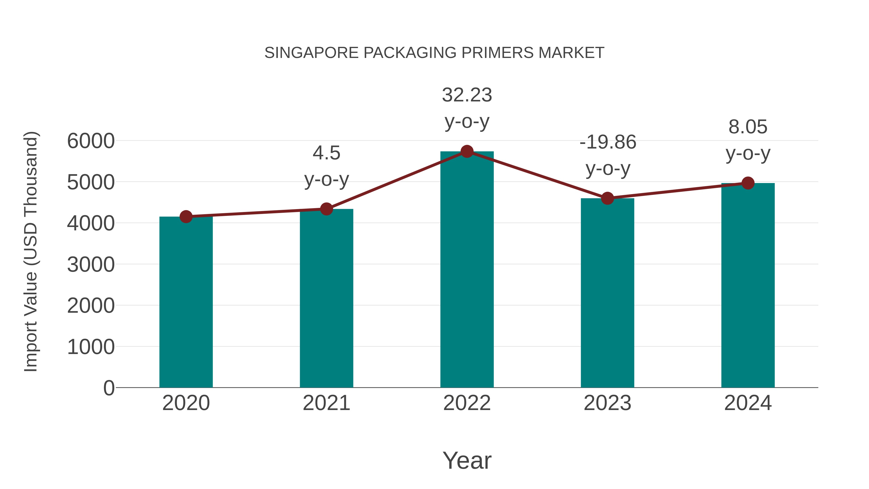  Singapore Packaging Primers Market: Import Trend Analysis