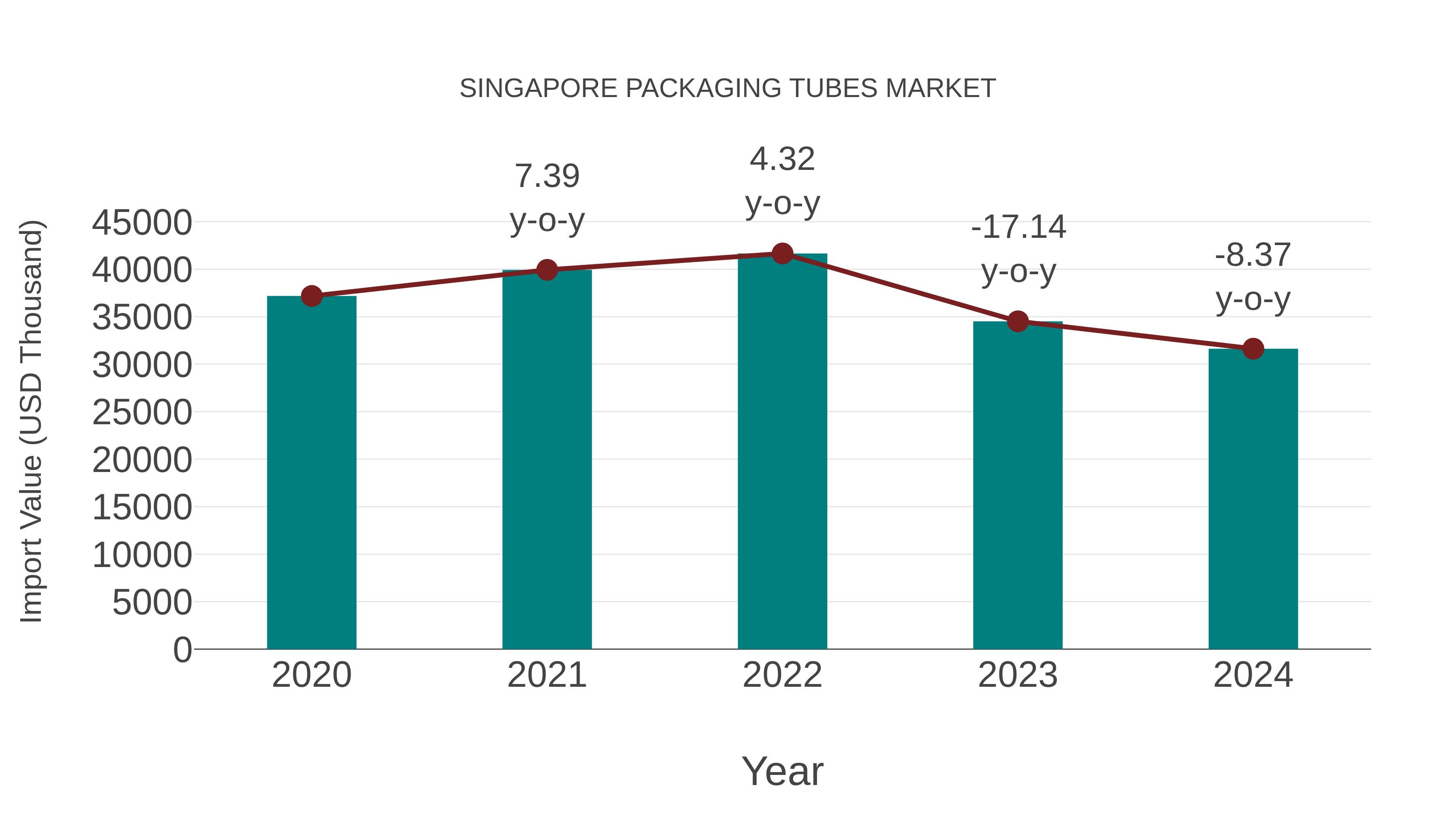  Singapore Packaging Tubes Market: Import Trend Analysis