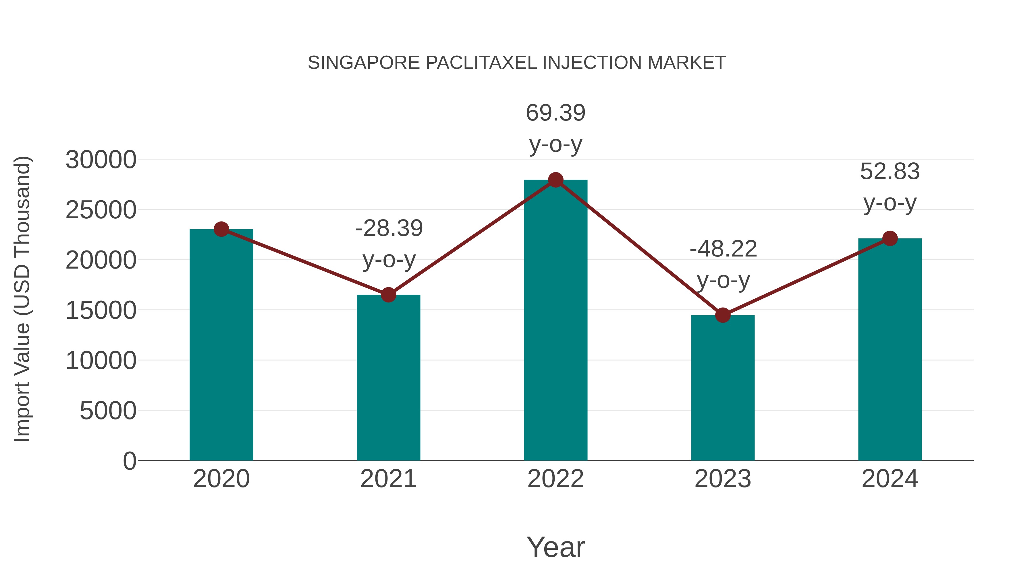 Singapore Paclitaxel Injection Market: Import Trend Analysis