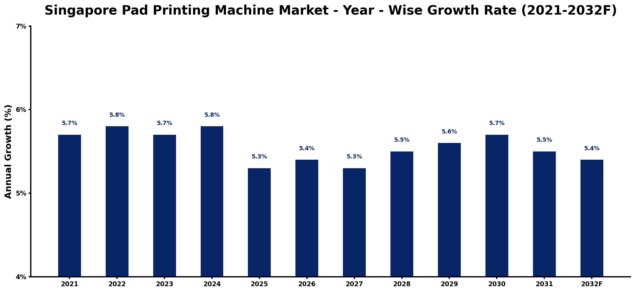 Singapore Pad Printing Machine Market Year-wise Growth Rate and Key Drivers
