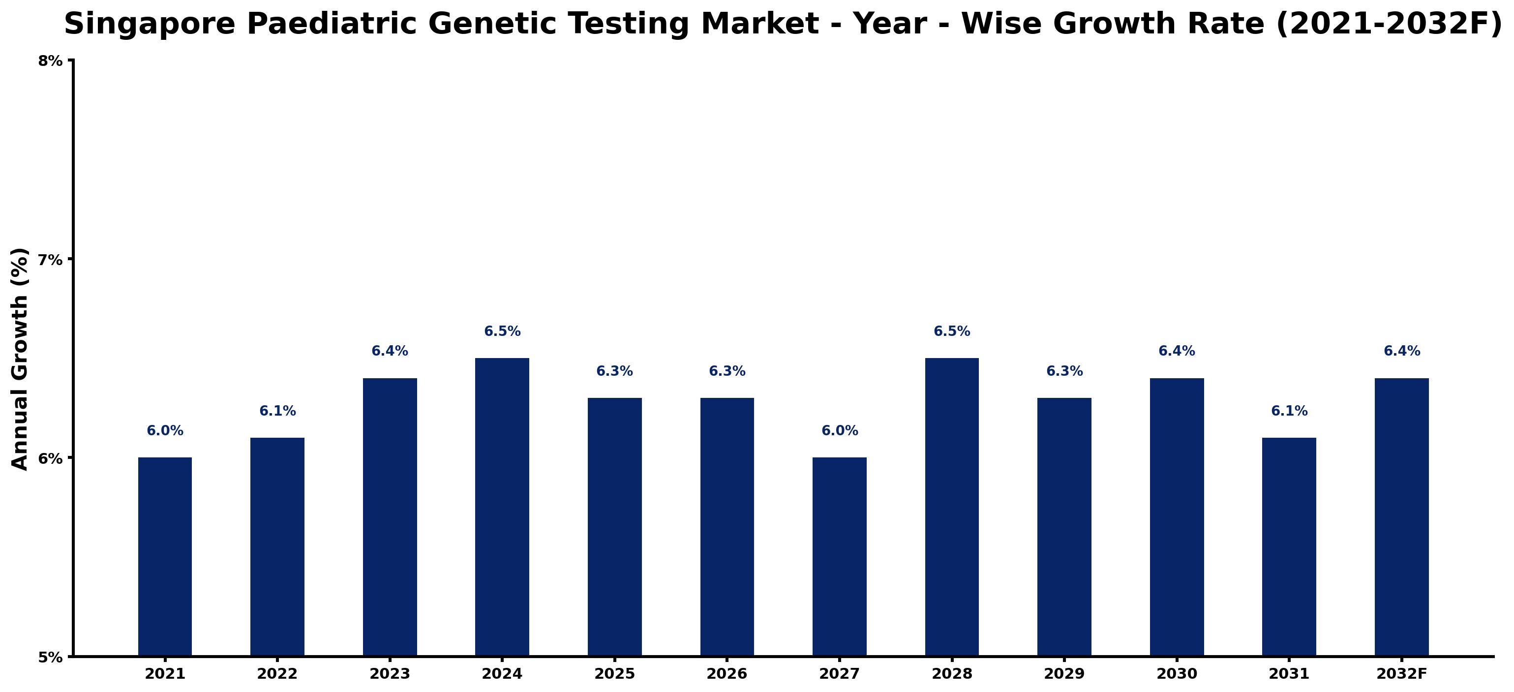 Singapore Paediatric Genetic Testing Market Year-wise Growth Rate and Key Drivers