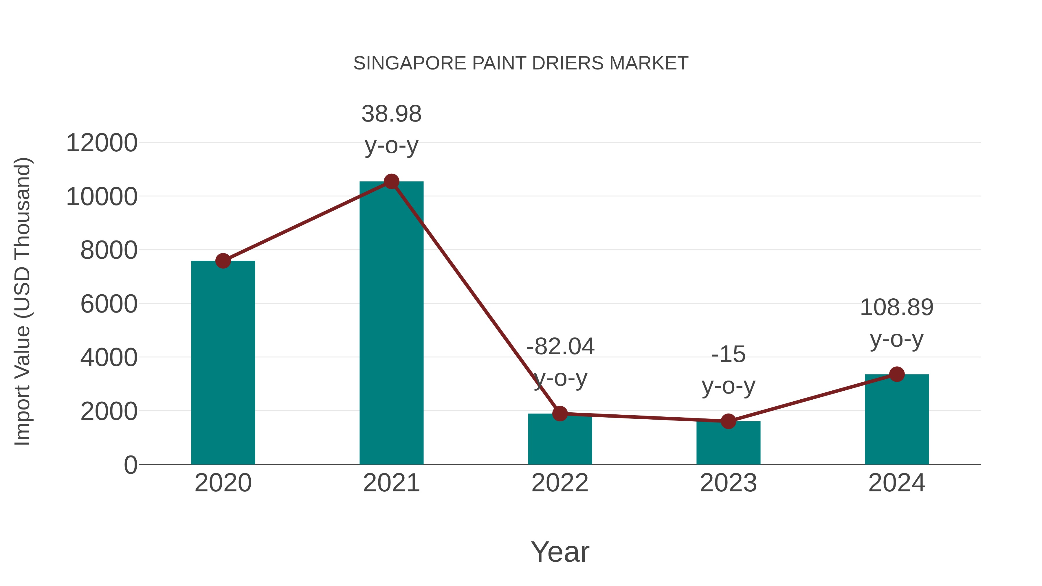Singapore Paint Driers Market: Import Trend Analysis