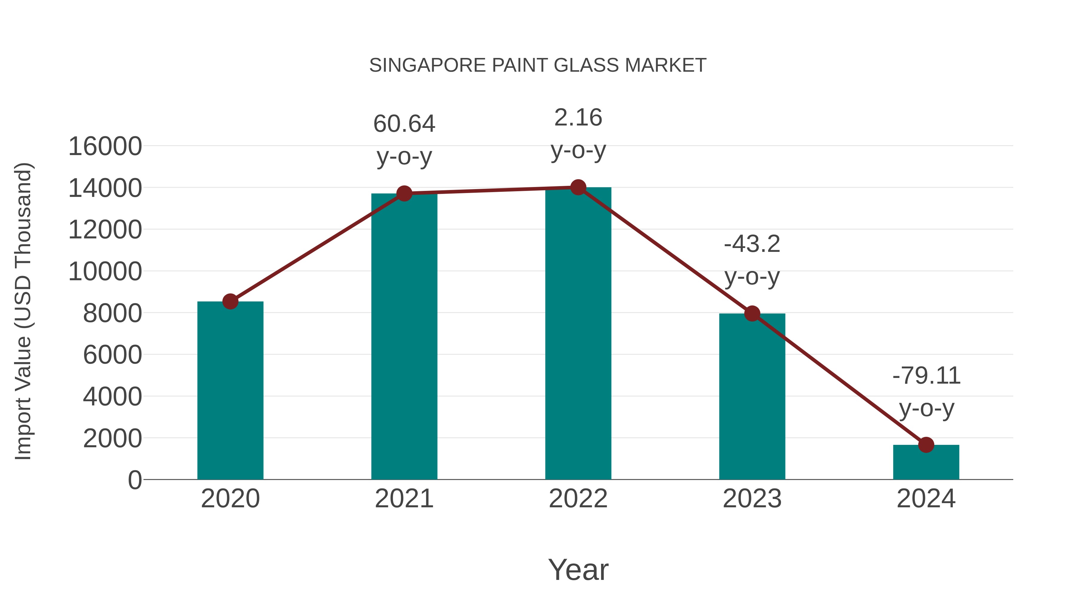  Singapore Paint Glass Market: Import Trend Analysis