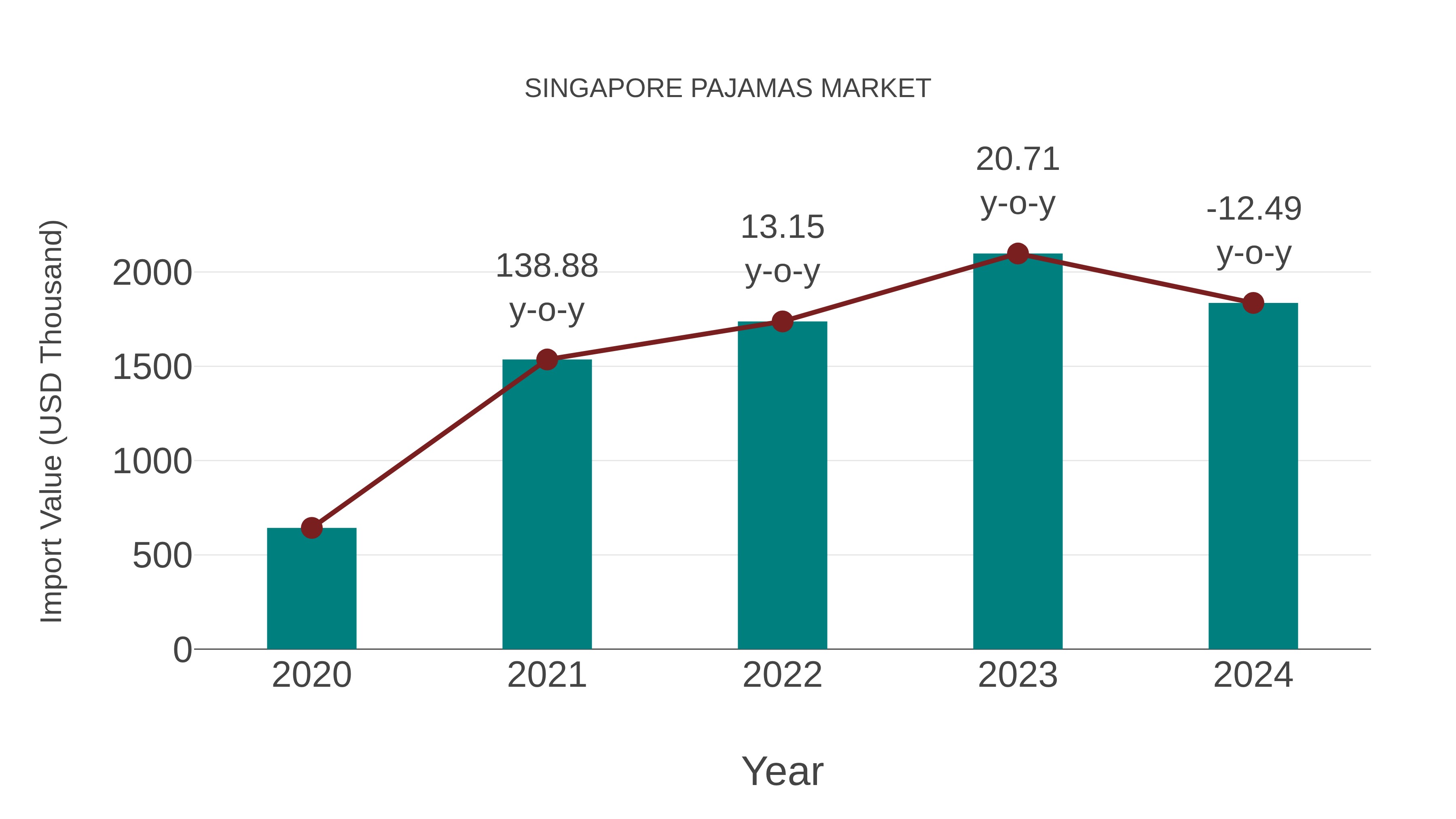 Singapore Pajamas Market: Import Trend Analysis