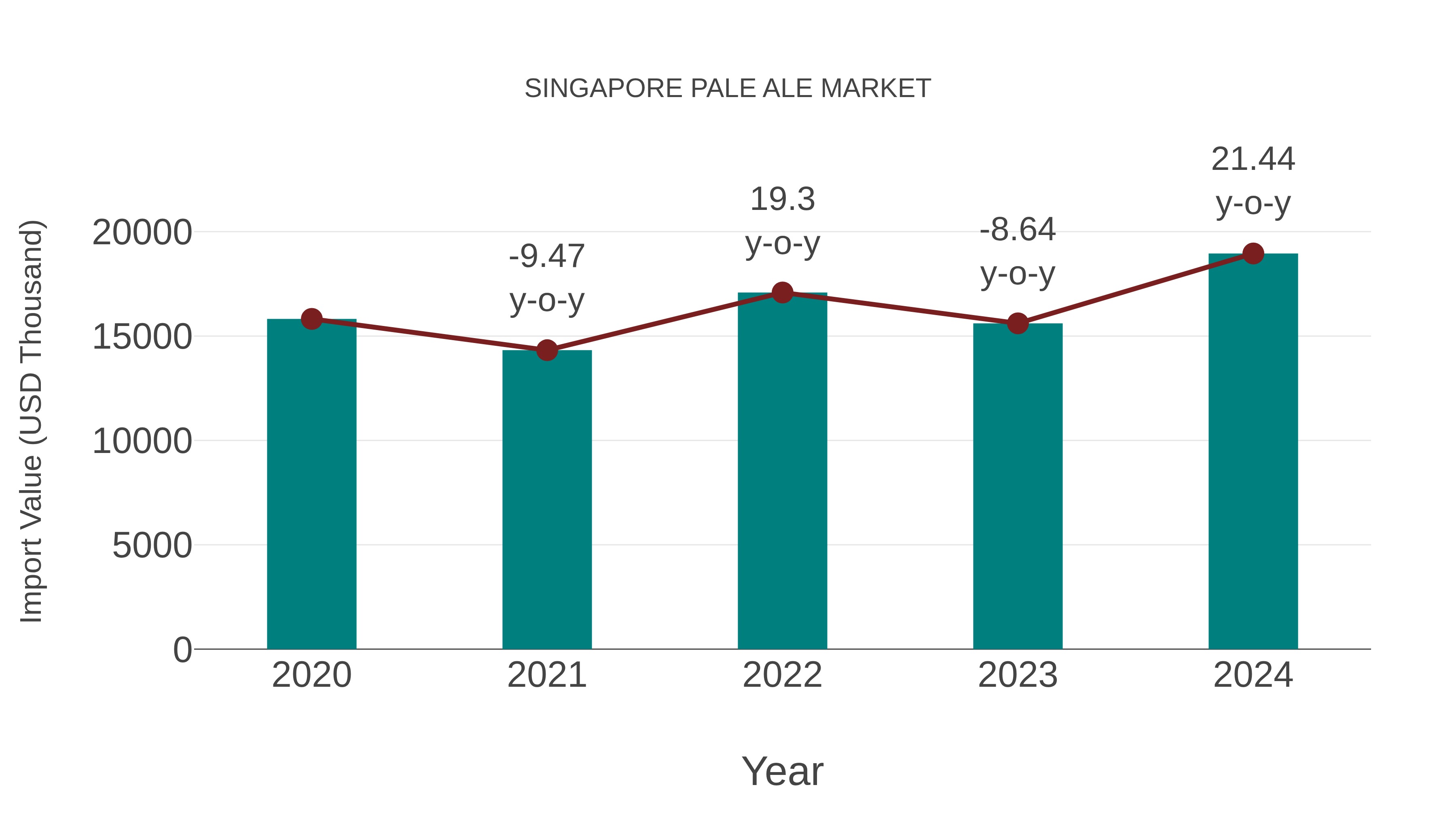  Singapore Pale Ale Market: Import Trend Analysis